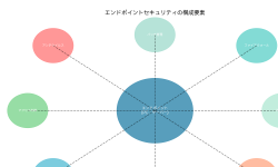 Featured image of post エンドポイントセキュリティ：現代企業に不可欠な防御の最前線