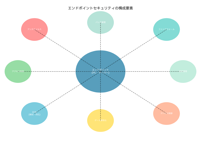 Featured image of post エンドポイントセキュリティ：現代企業に不可欠な防御の最前線