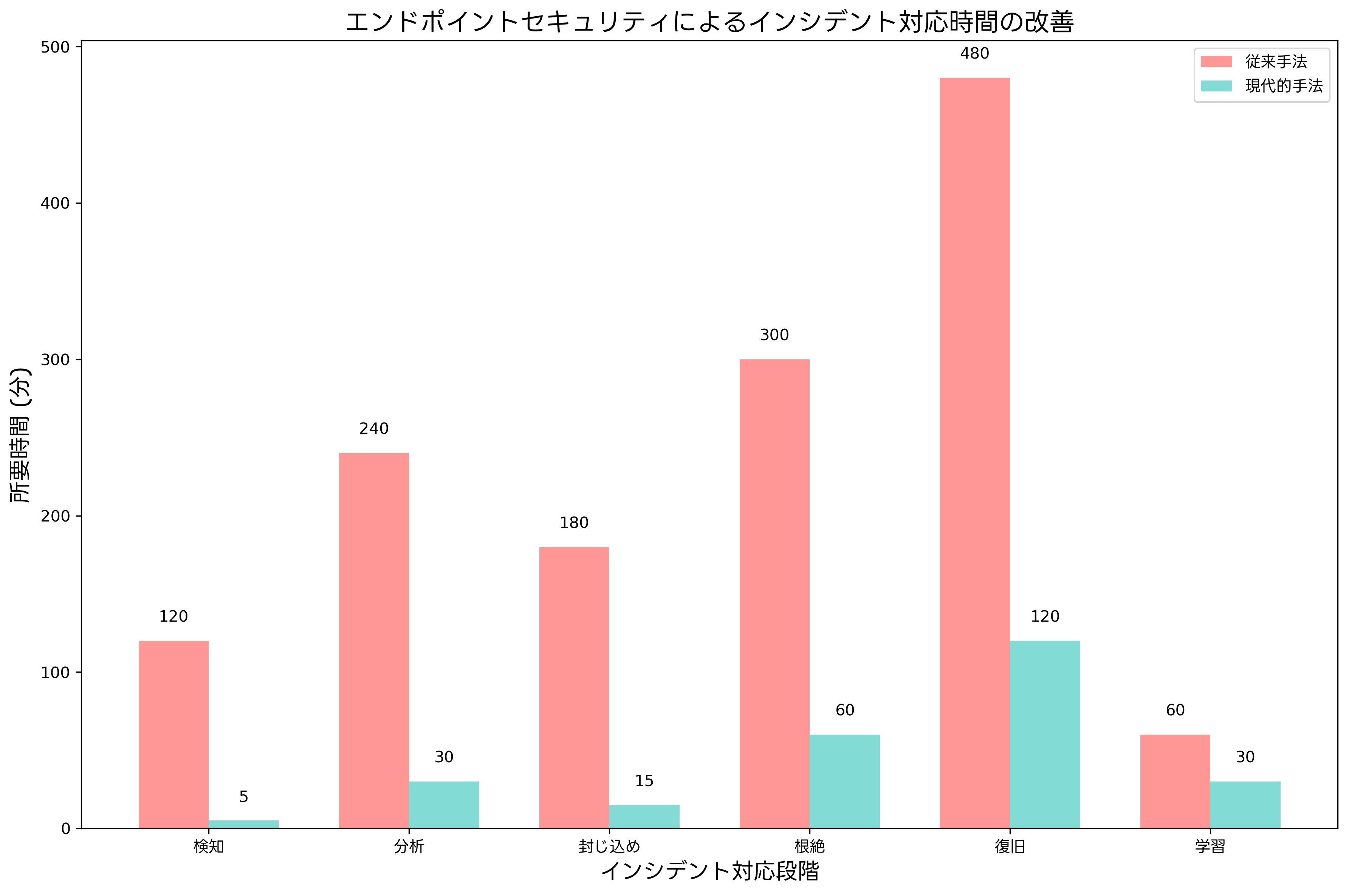 インシデント対応時間の改善