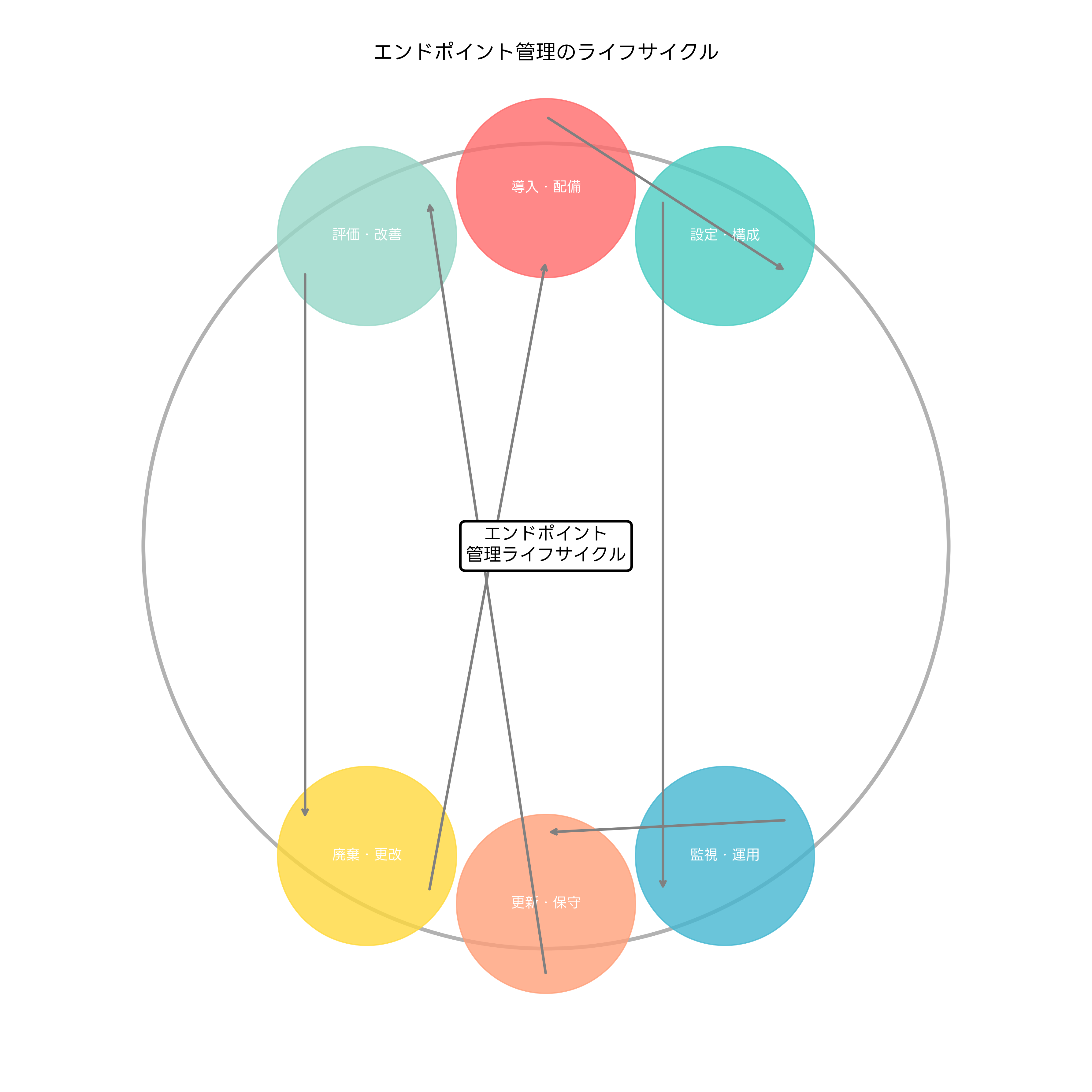 エンドポイント管理のライフサイクル