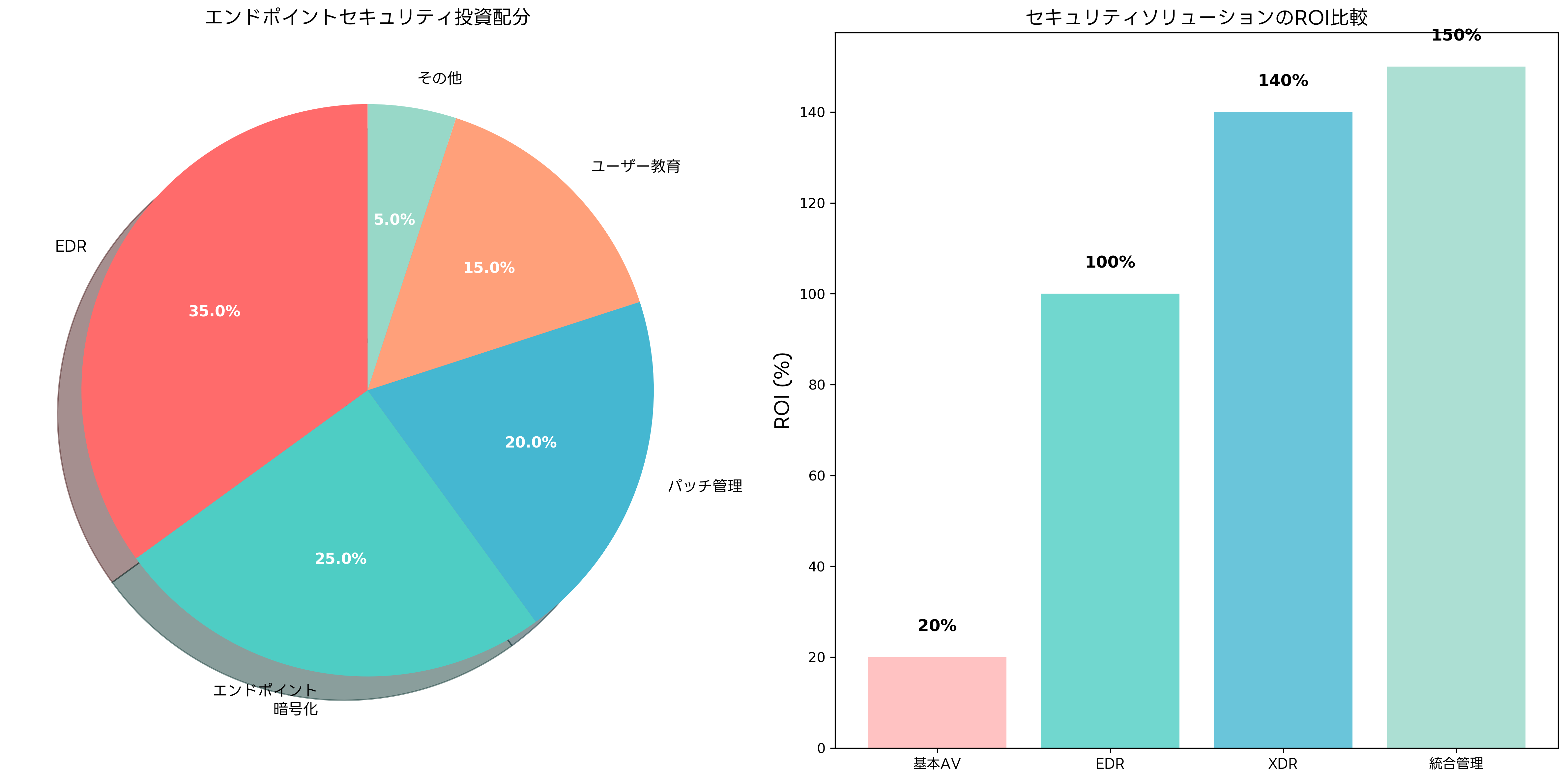 セキュリティ投資とROI