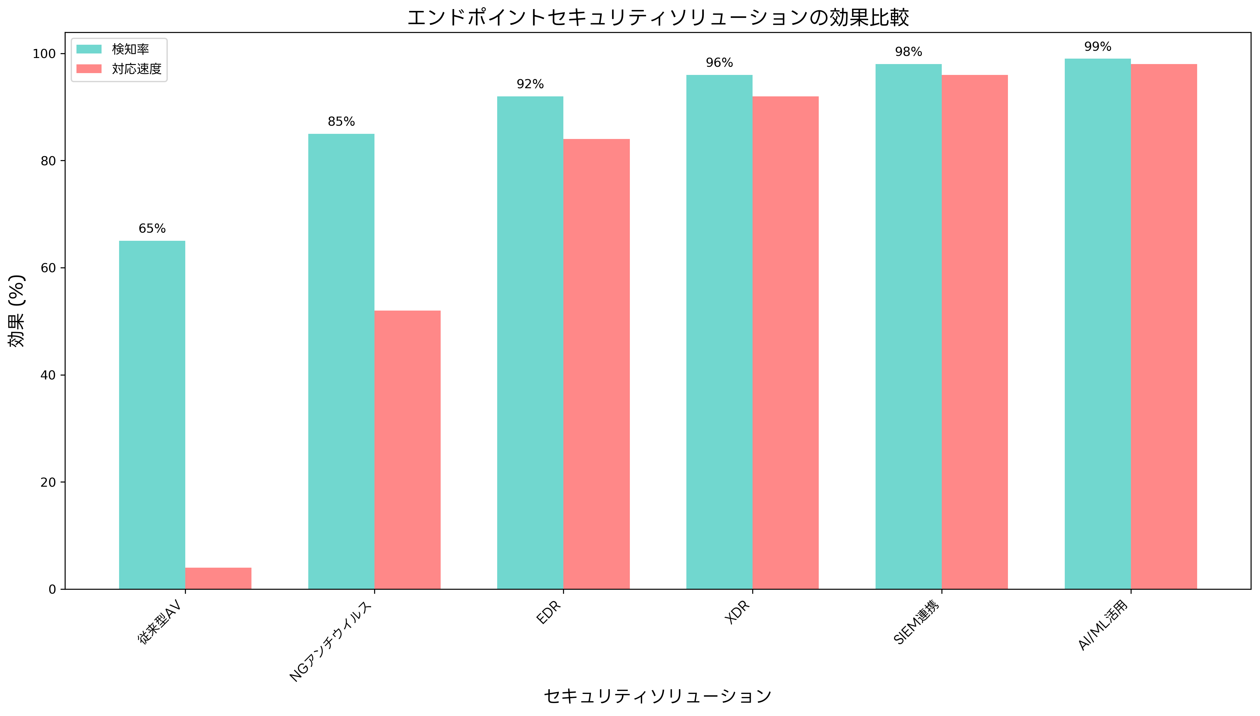 セキュリティソリューションの効果比較