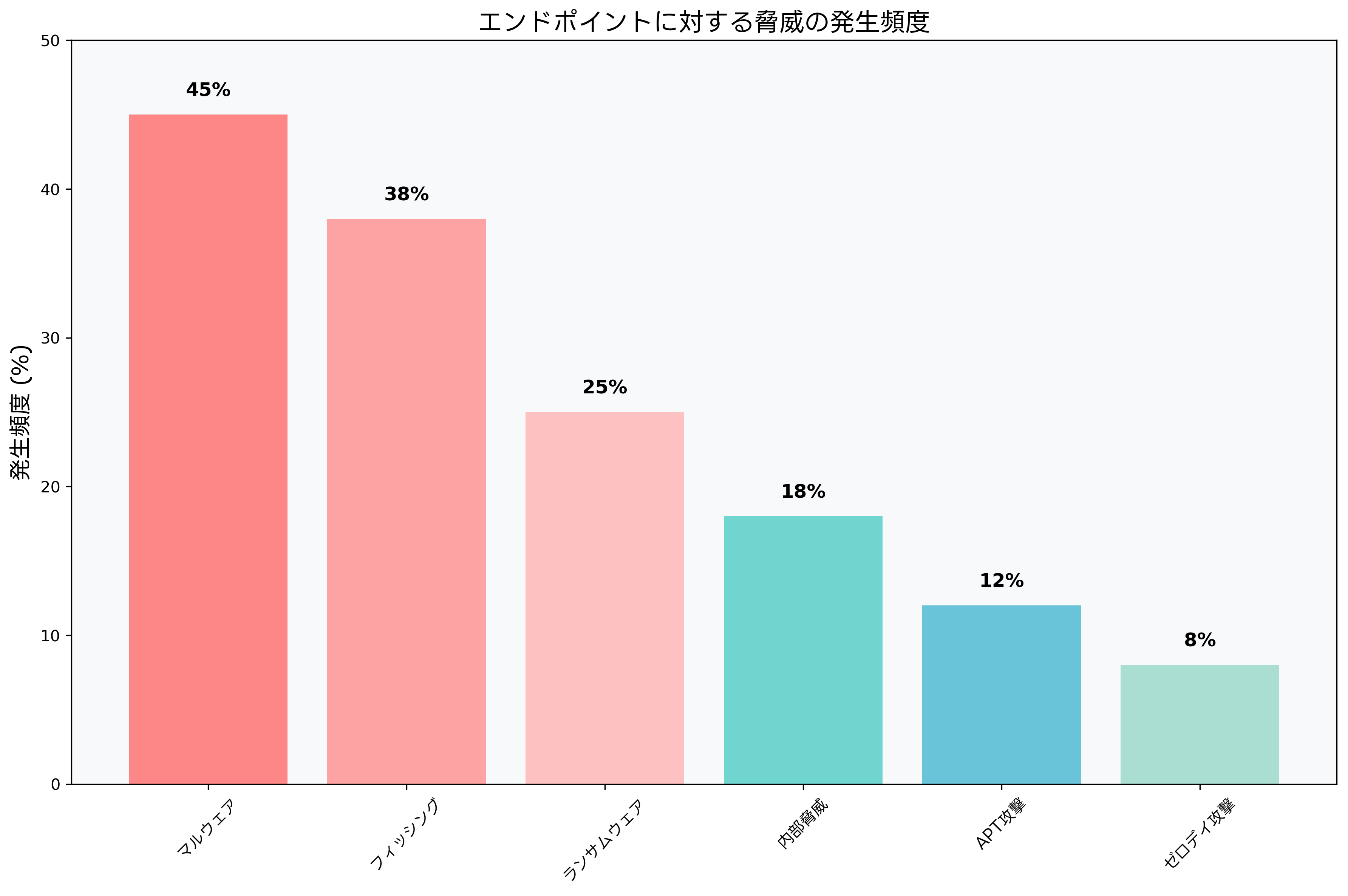 脅威の発生頻度統計