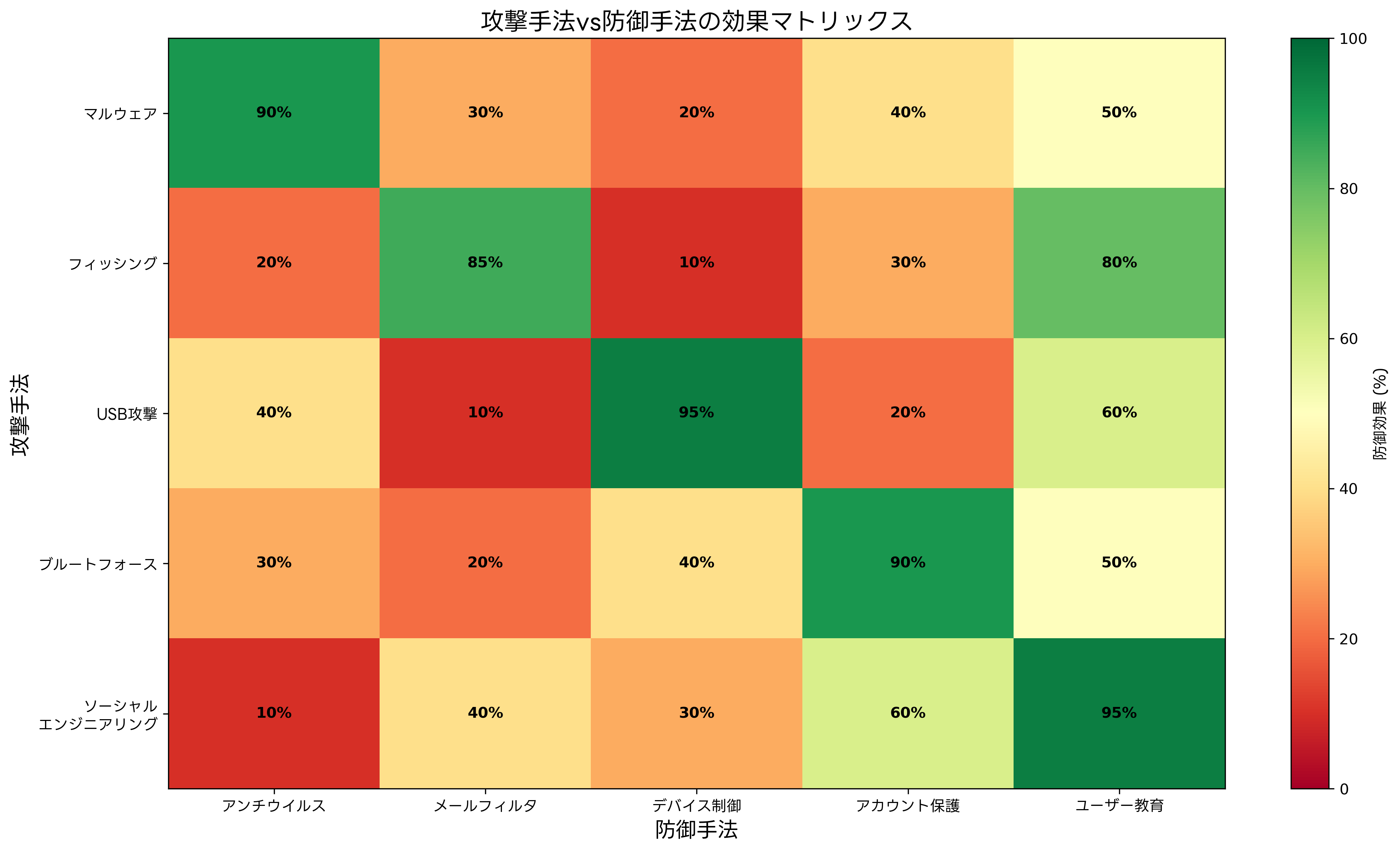 攻撃手法vs防御手法の効果マトリックス