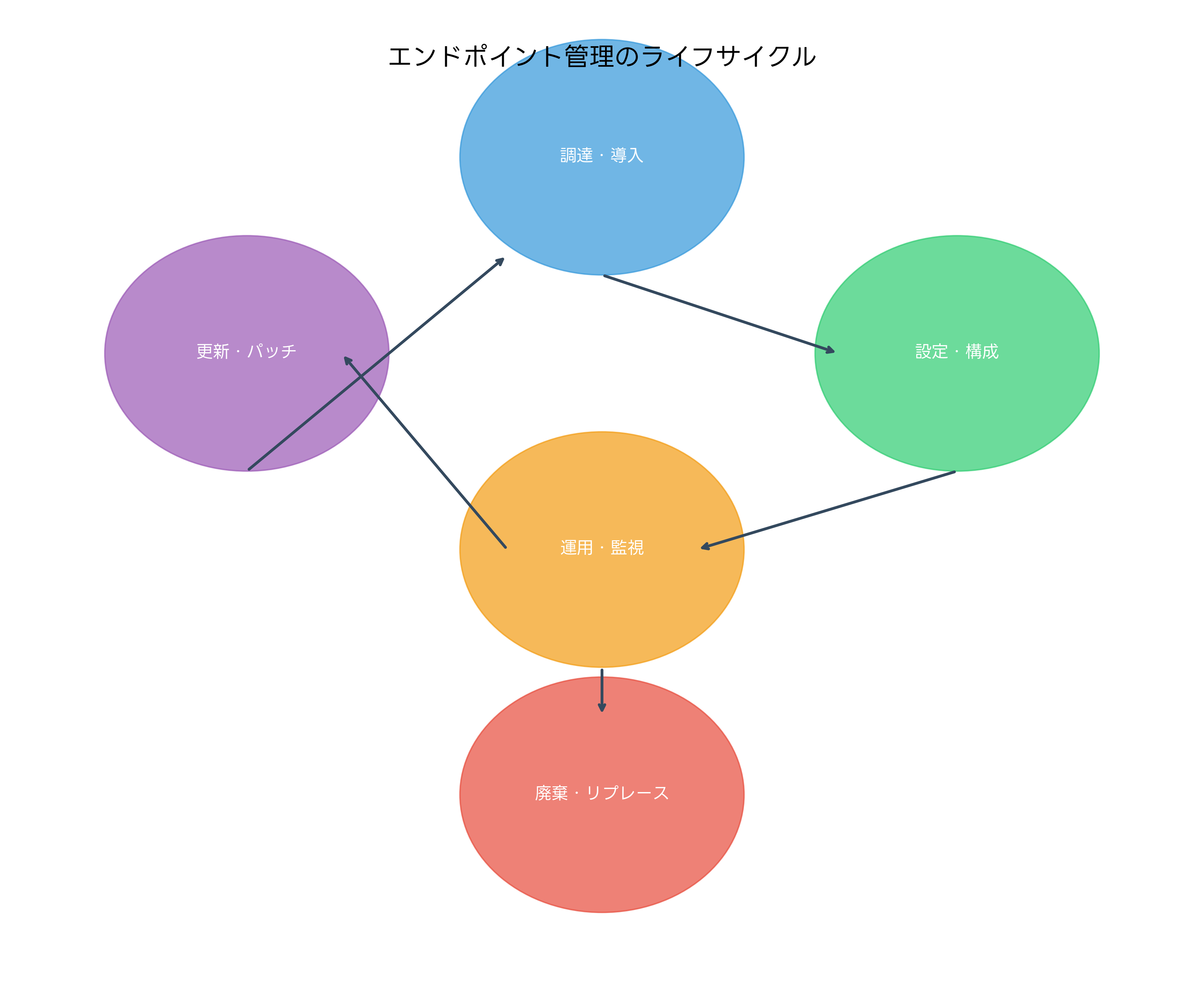 エンドポイント管理のライフサイクル