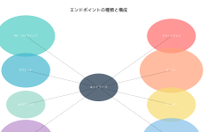 Featured image of post エンドポイント（Endpoint）：現代ITインフラストラクチャの重要な構成要素
