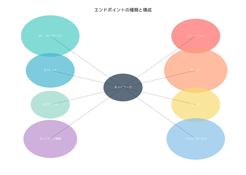 Featured image of post エンドポイント（Endpoint）：現代ITインフラストラクチャの重要な構成要素