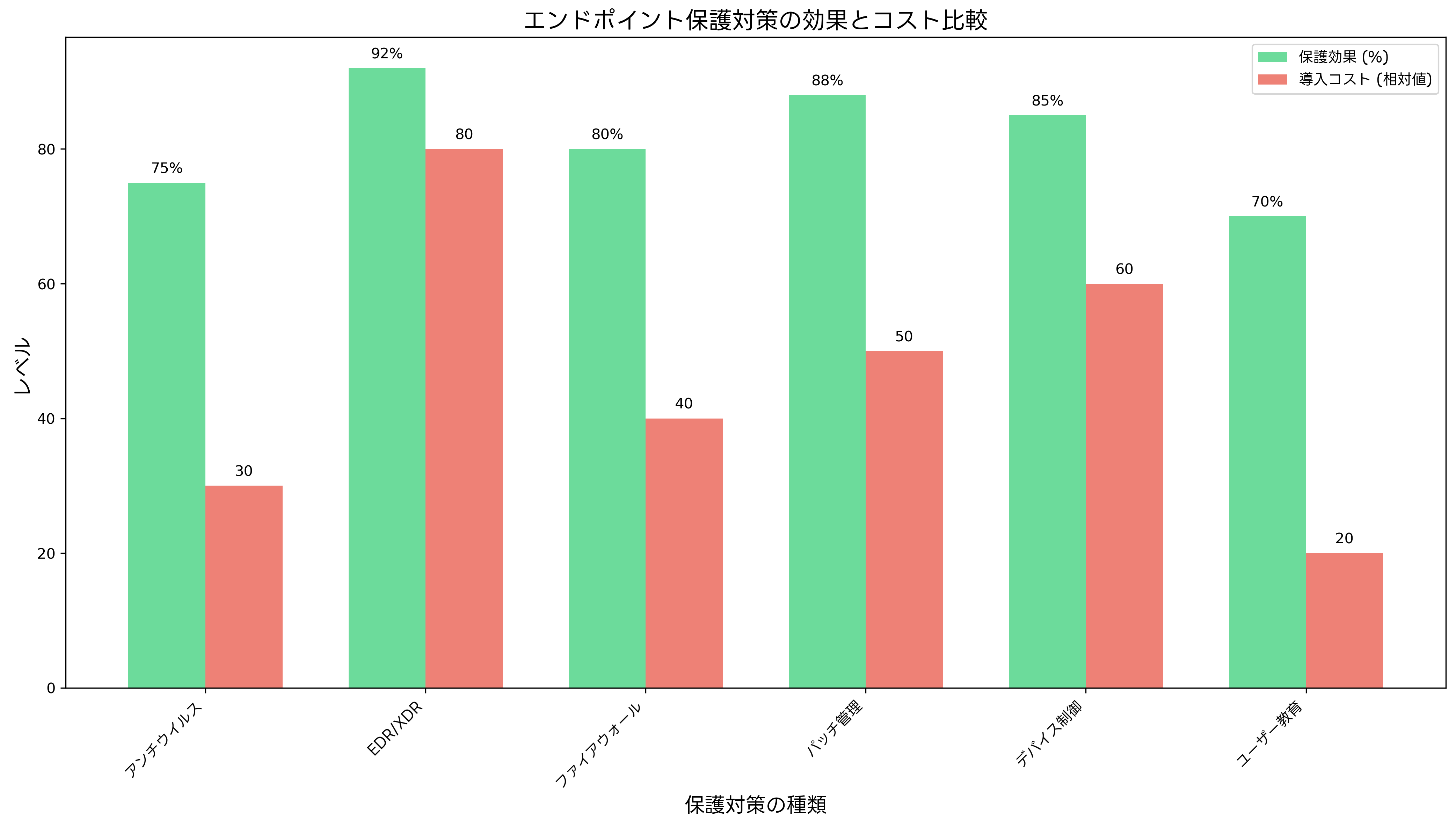 エンドポイント保護対策の効果とコスト