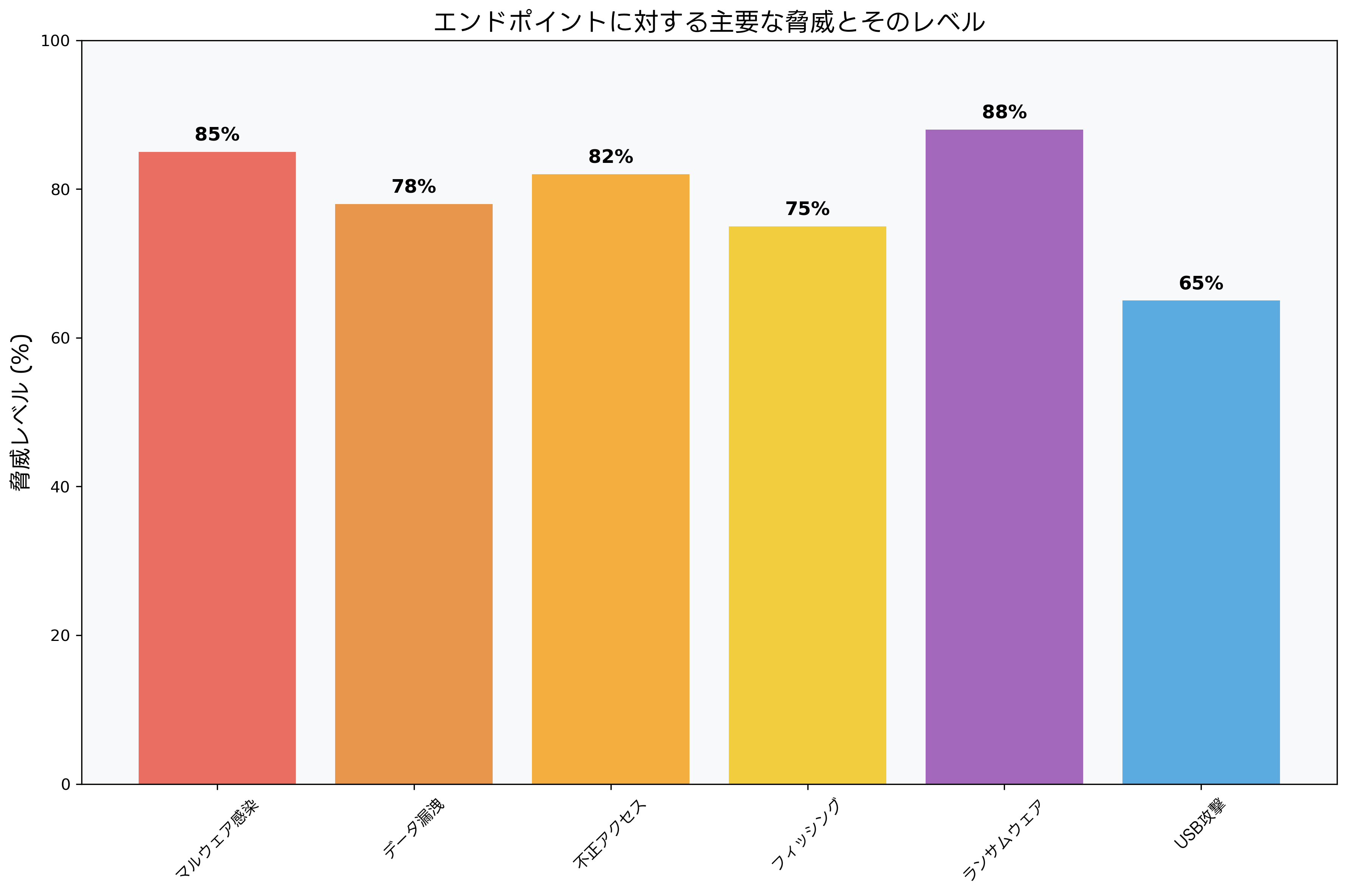 エンドポイントに対する主要な脅威
