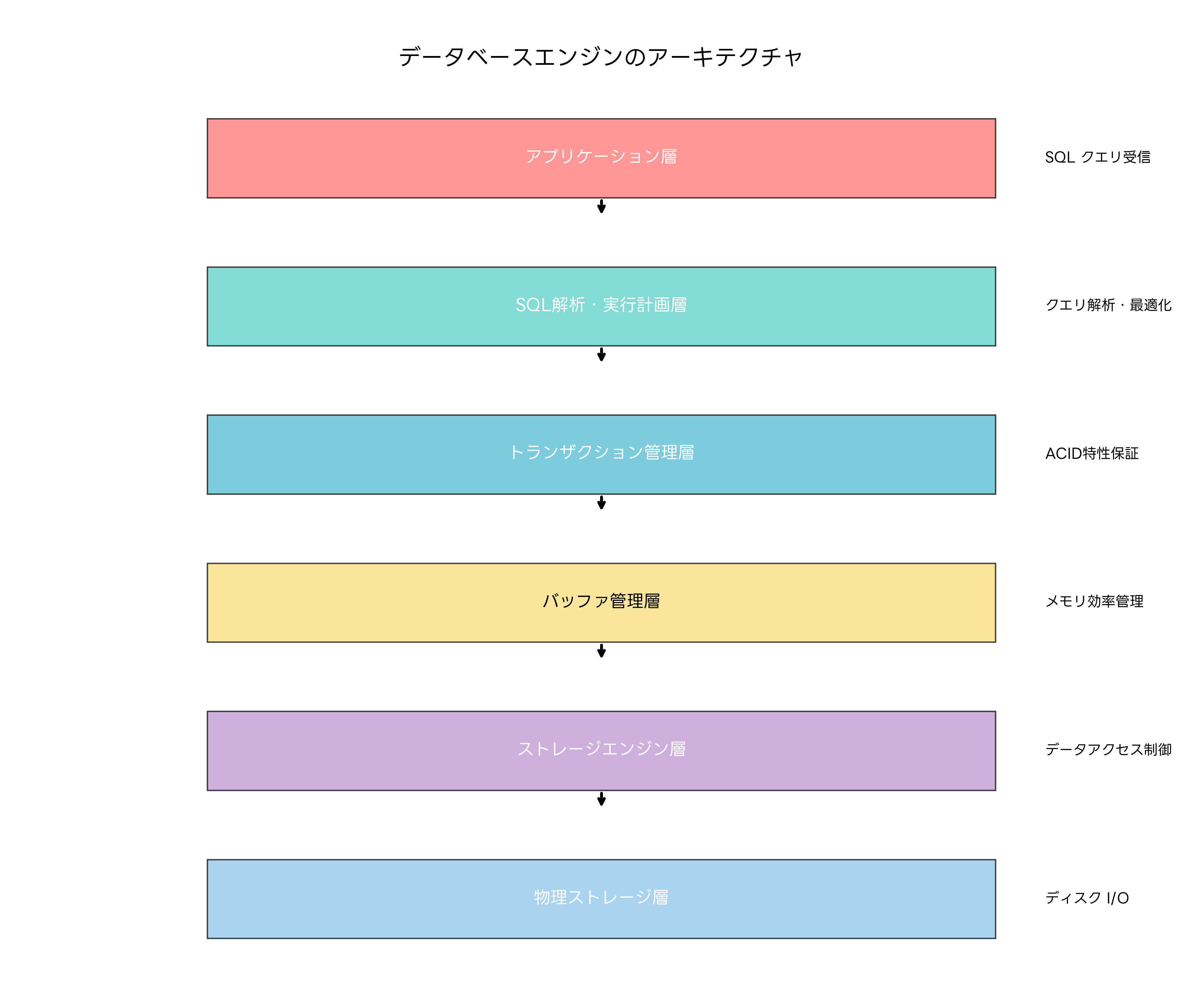 データベースエンジンのアーキテクチャ