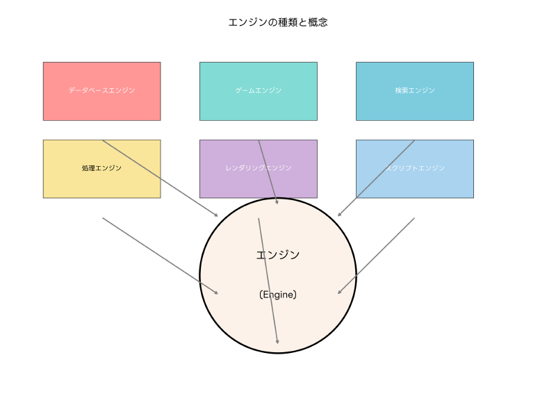 Featured image of post エンジン（Engine）：ソフトウェア開発の核心を理解する