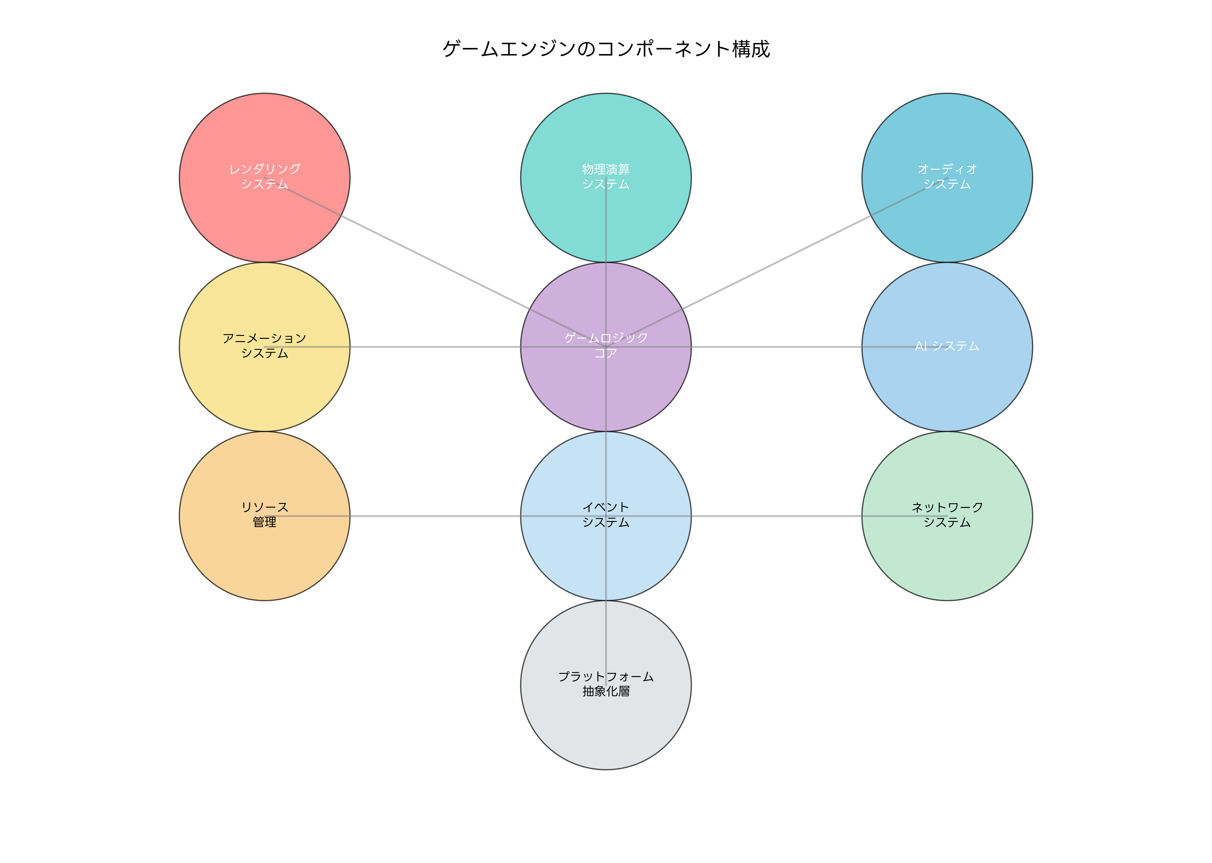 ゲームエンジンのコンポーネント構成