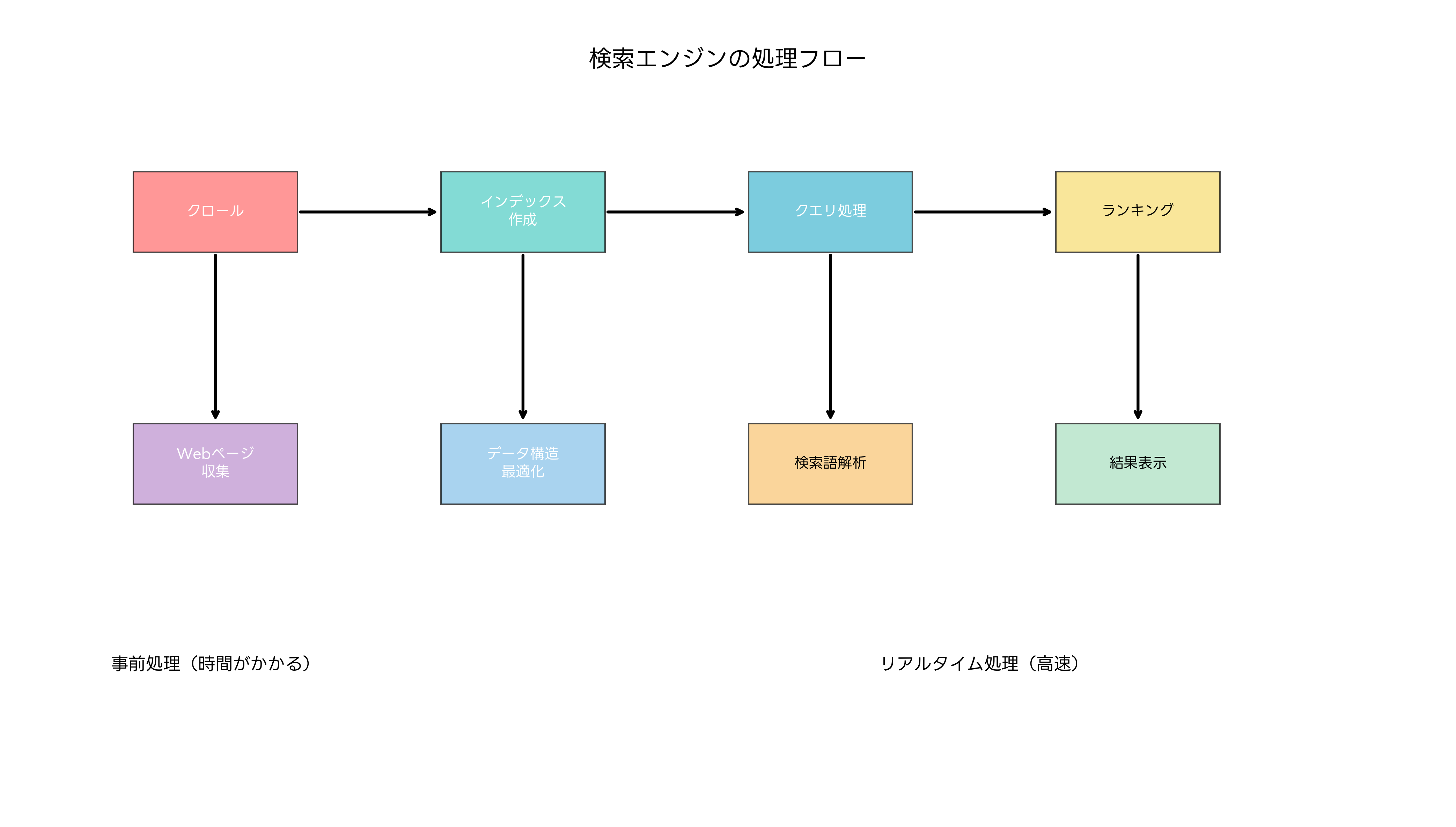 検索エンジンの処理フロー