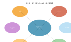 Featured image of post エンタープライズセキュリティ：大規模組織における包括的情報セキュリティ戦略