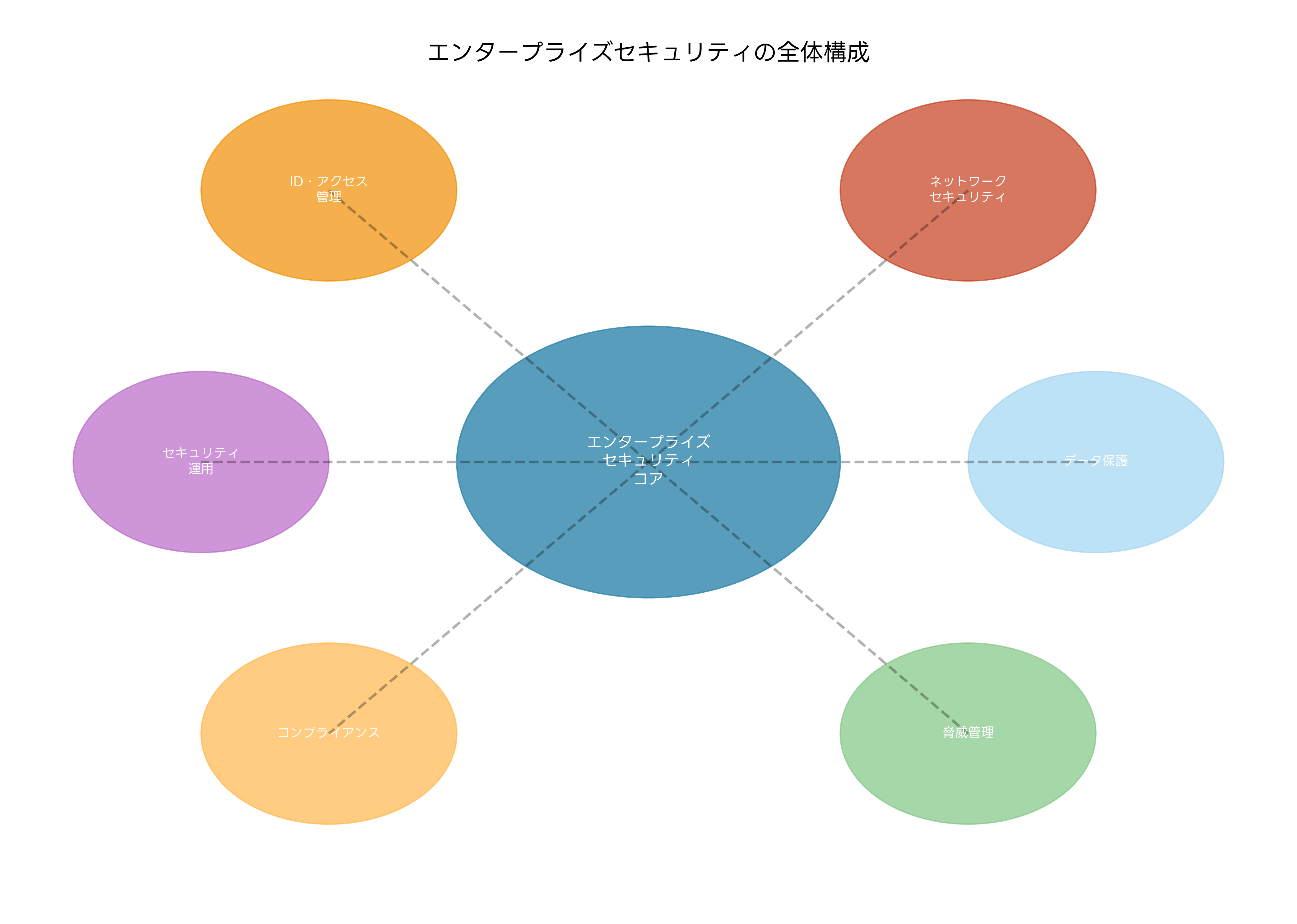 エンタープライズセキュリティの全体構成
