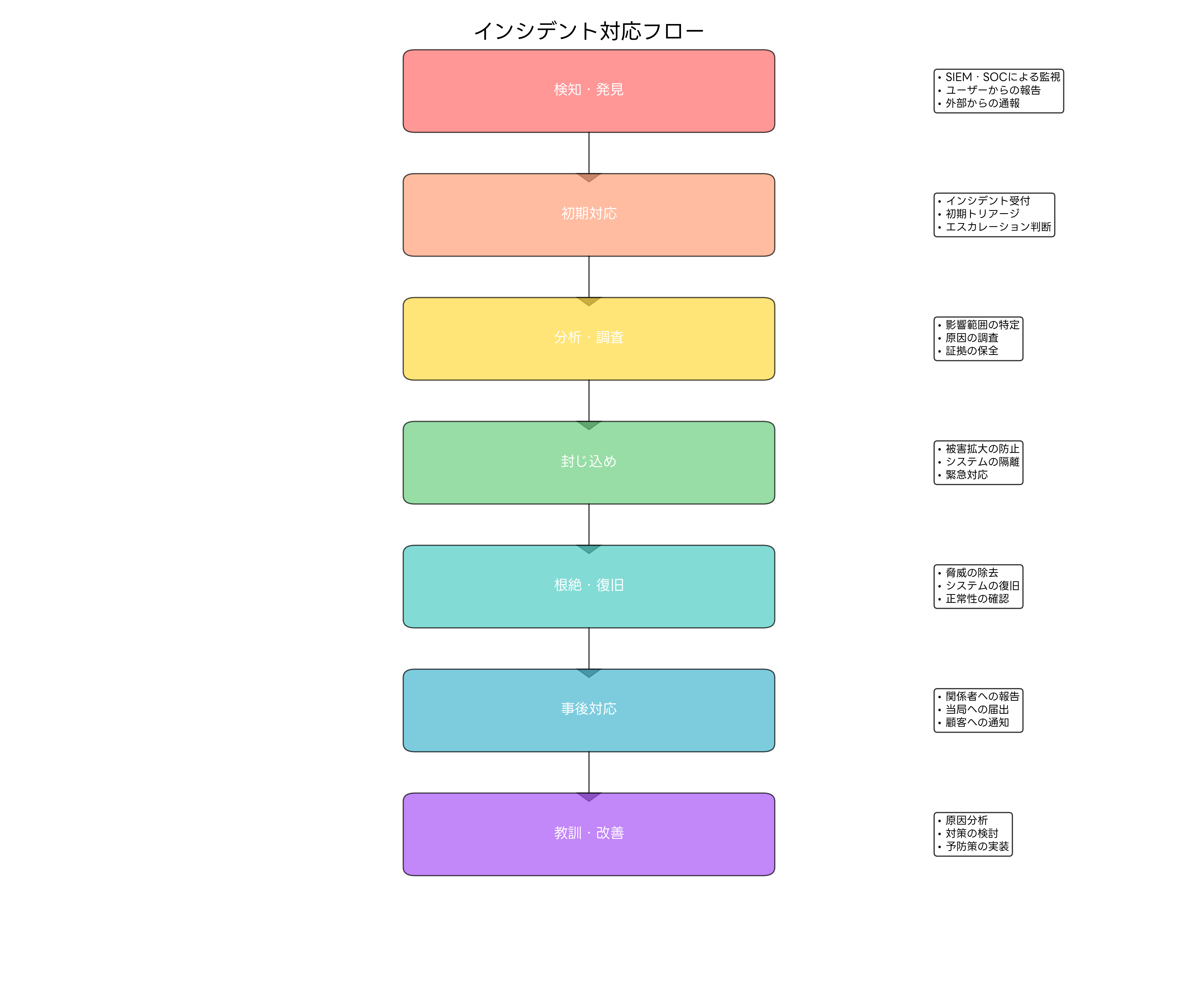 インシデント対応フロー