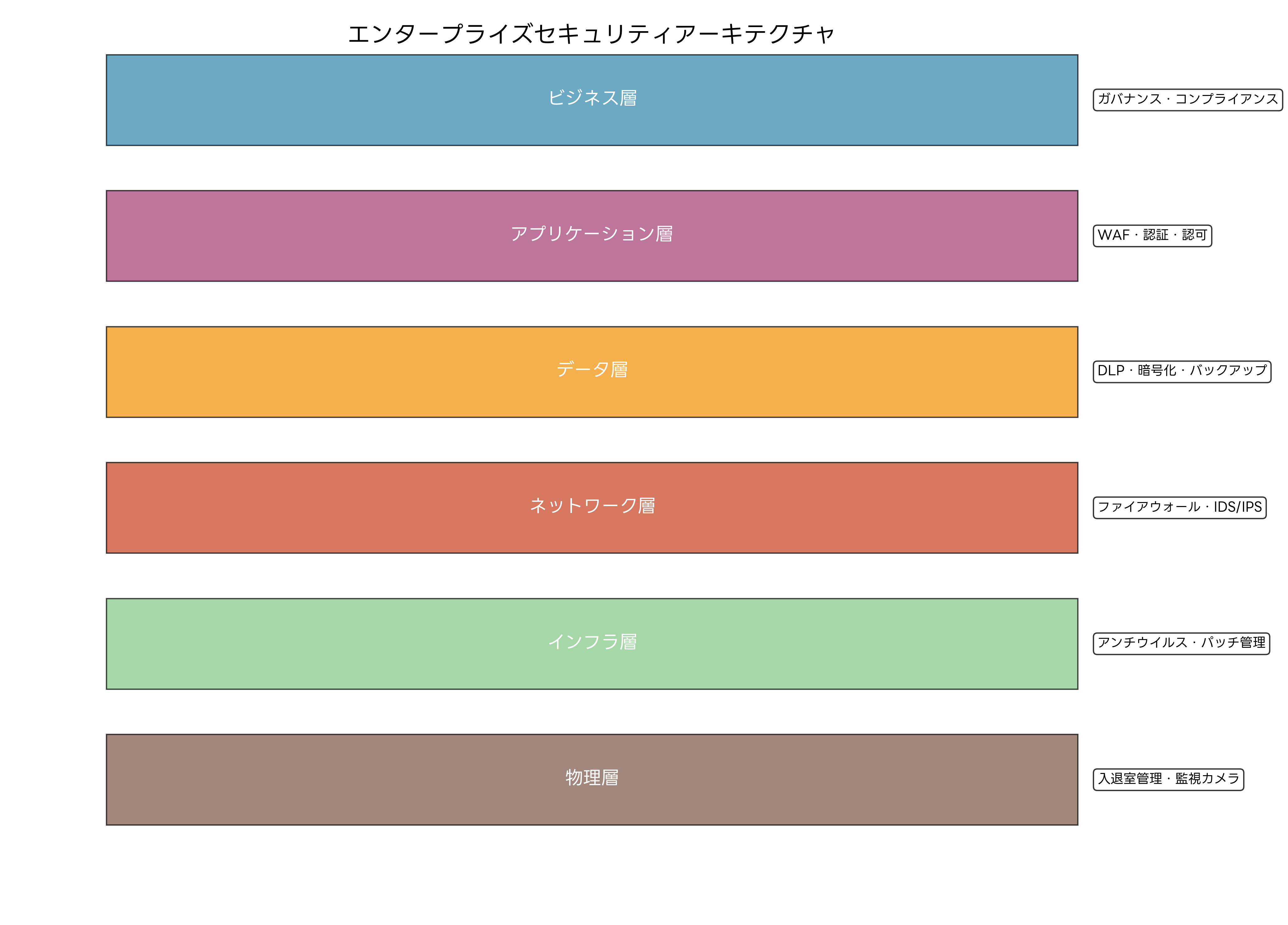 セキュリティアーキテクチャ