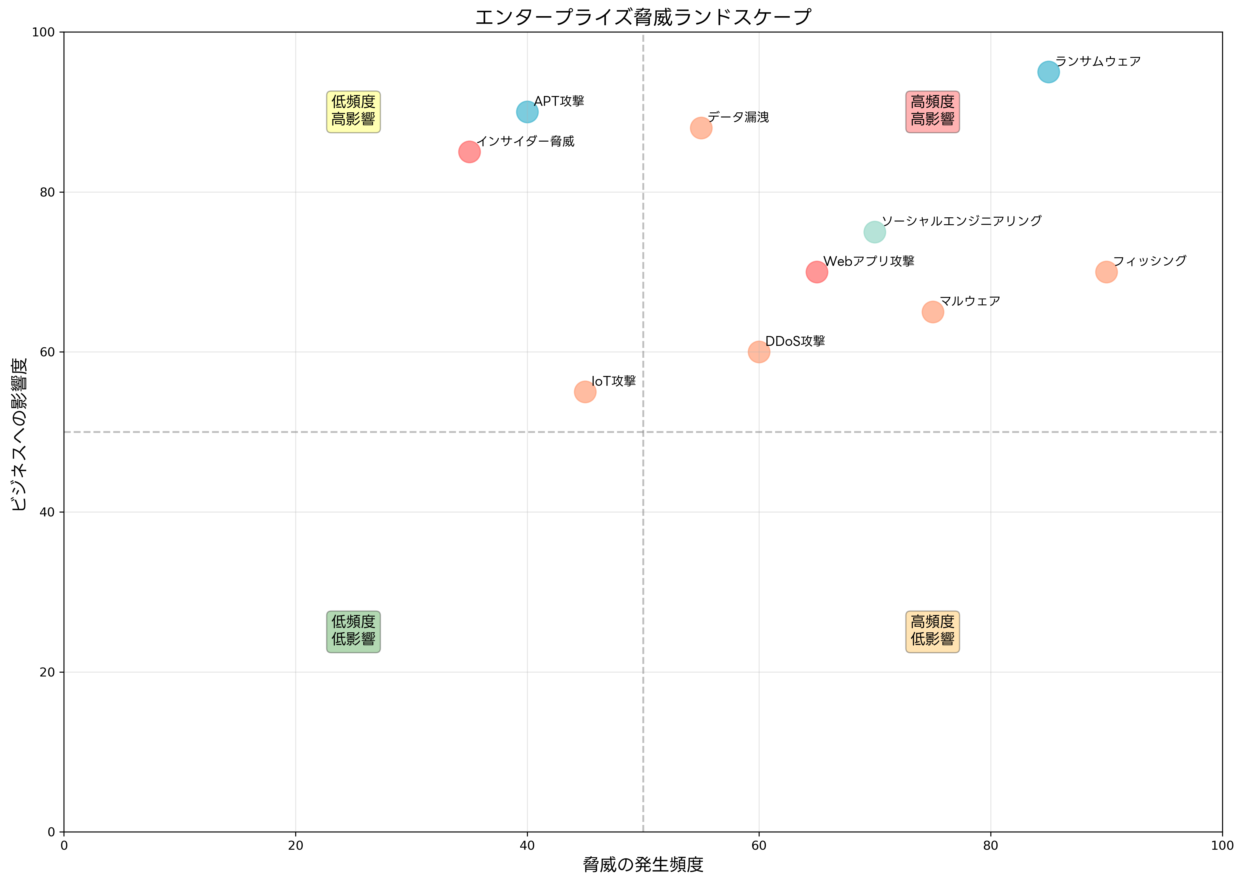 脅威ランドスケープの分析