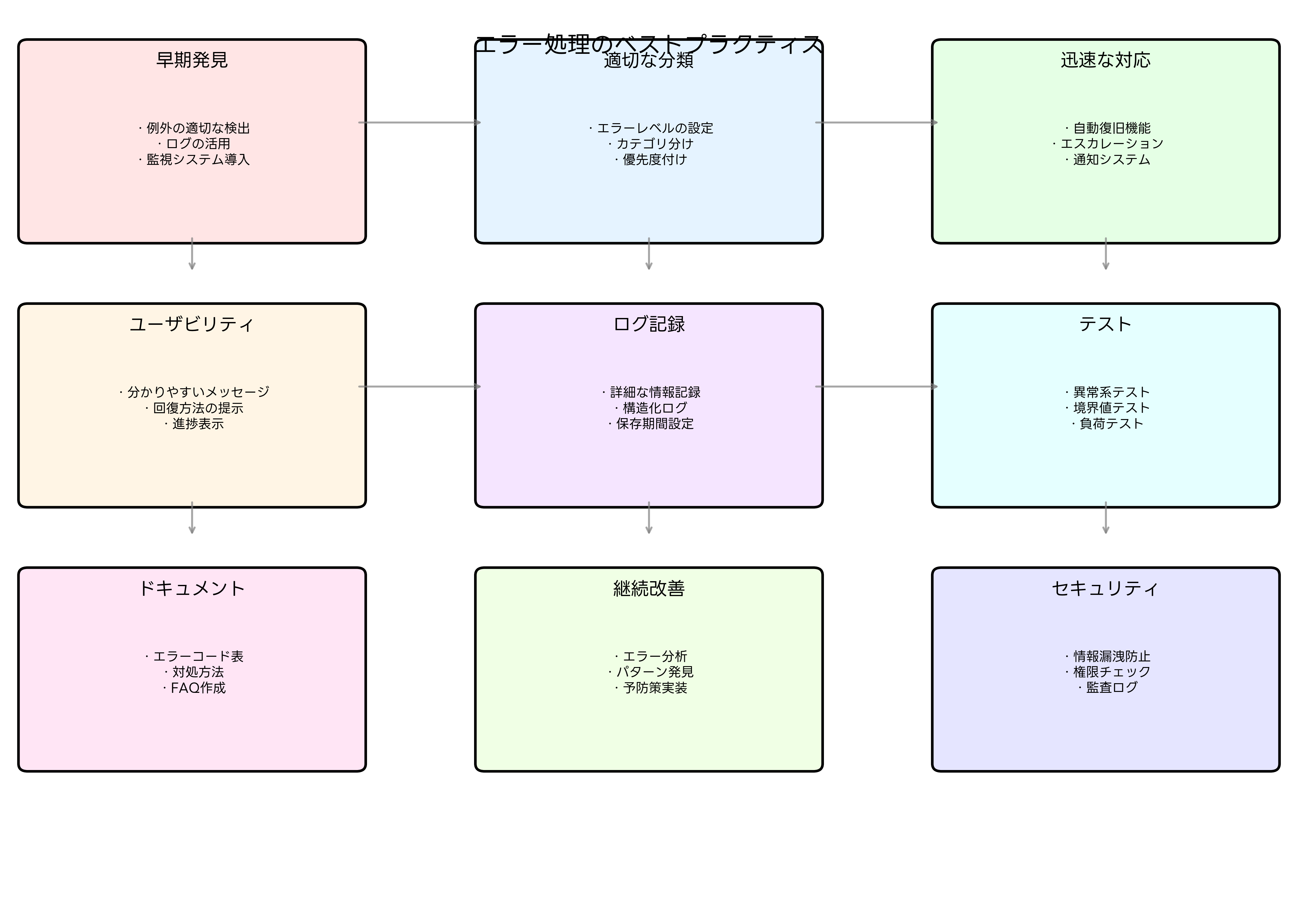 エラー処理のベストプラクティス