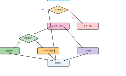 Featured image of post エラー処理（Error Handling）：堅牢なシステム構築の要