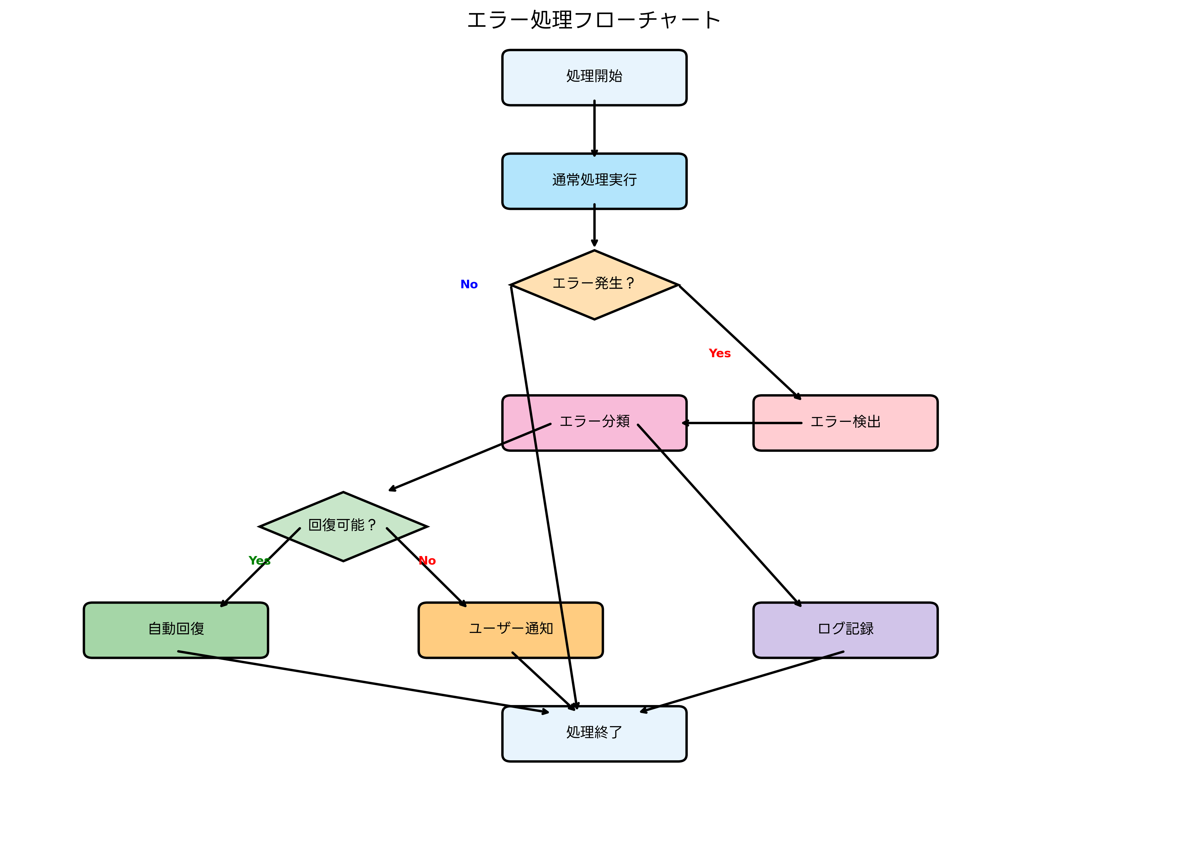 エラー処理フローチャート