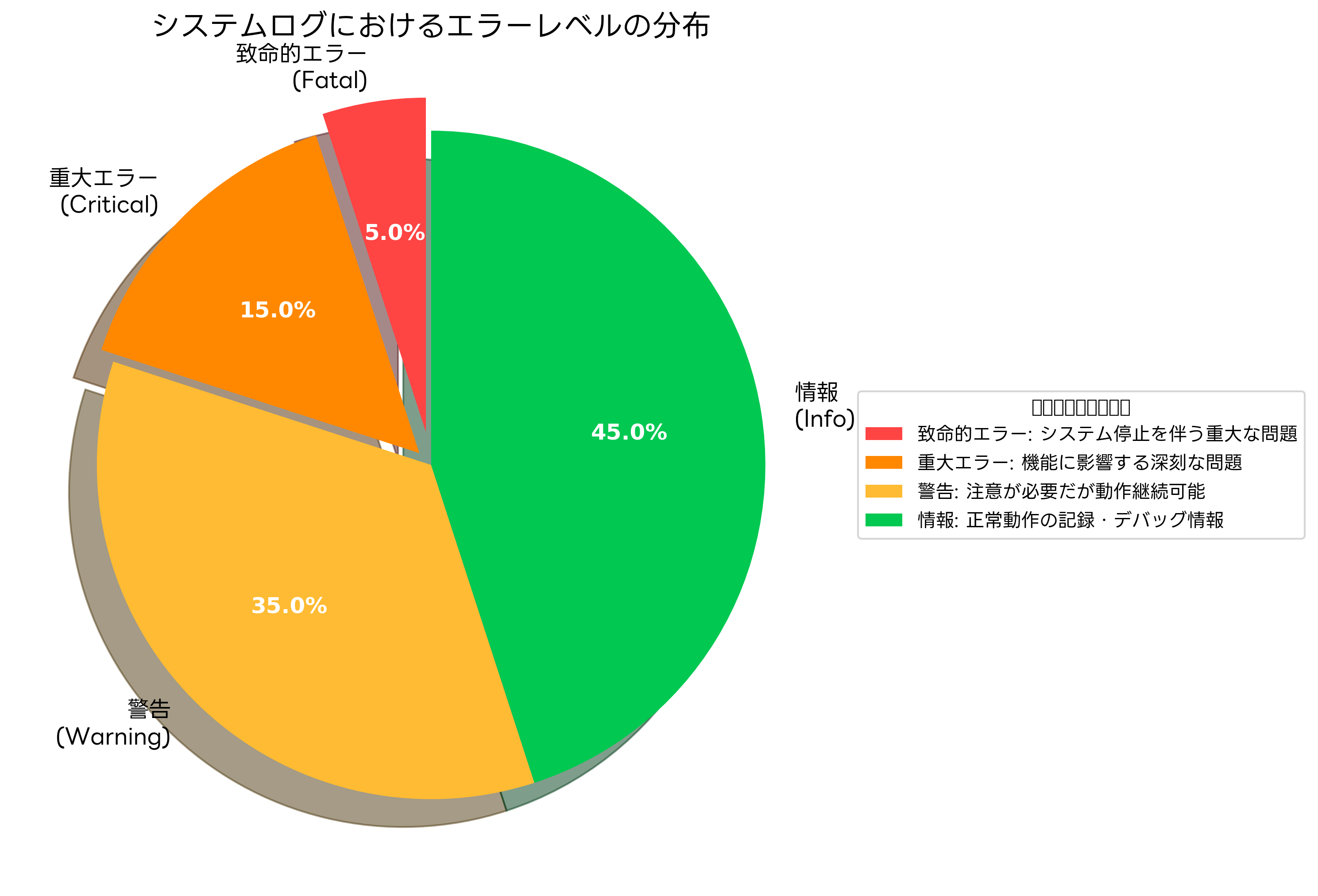 エラーレベルの分布