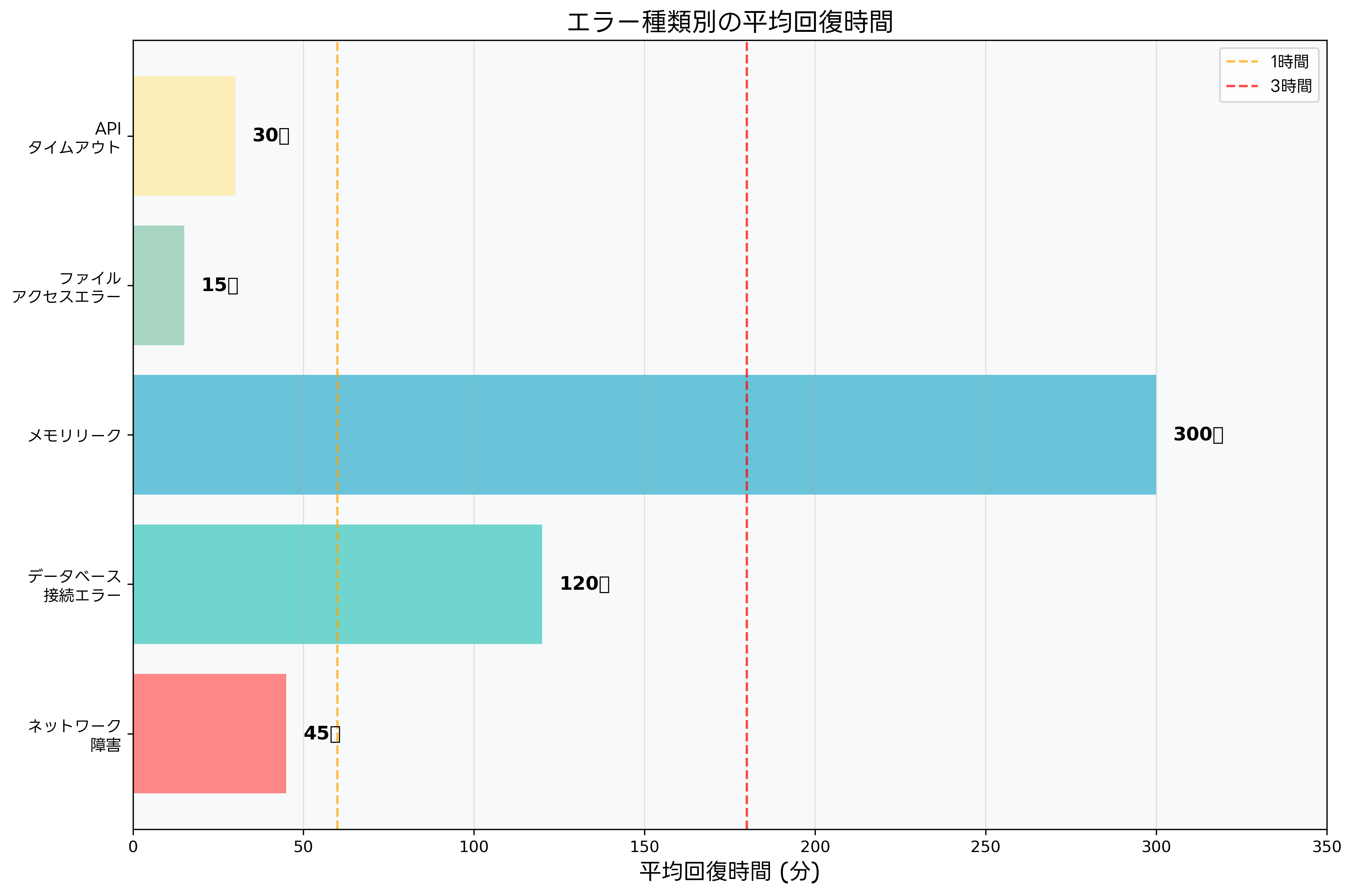 エラー回復時間の分析