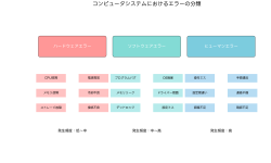Featured image of post エラー（Error）：コンピュータシステムにおける不具合の理解と対策