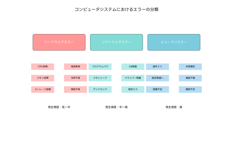 Featured image of post エラー（Error）：コンピュータシステムにおける不具合の理解と対策