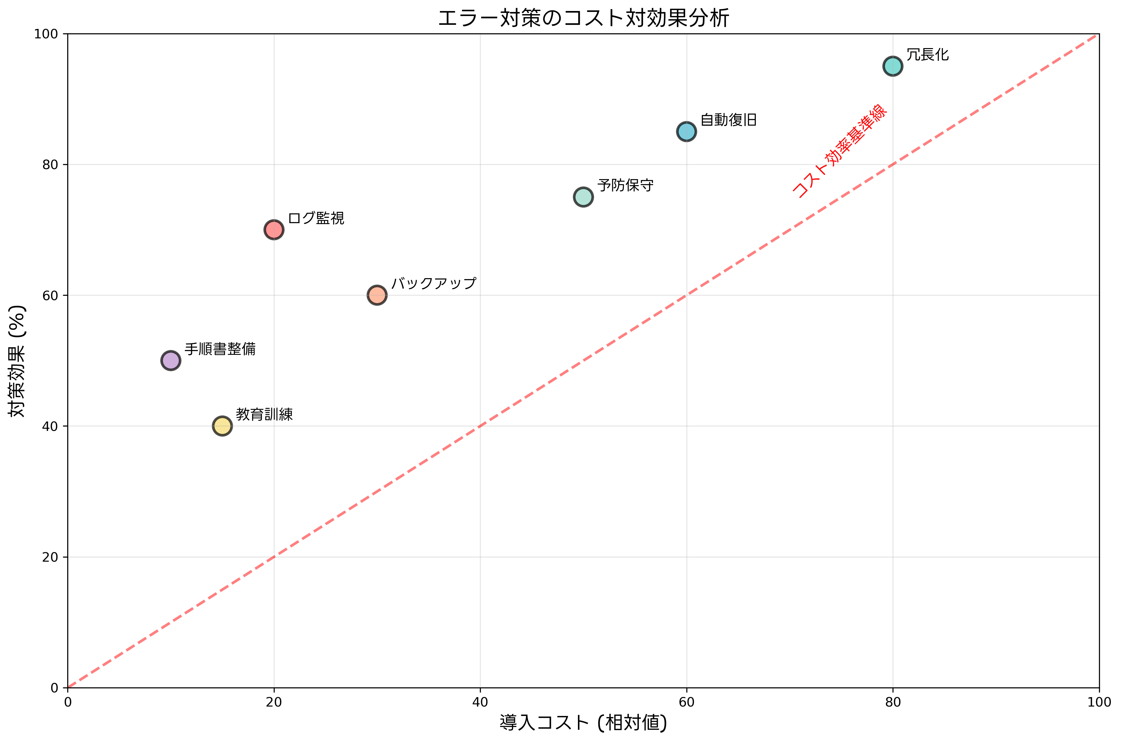 エラー対策のコスト対効果分析