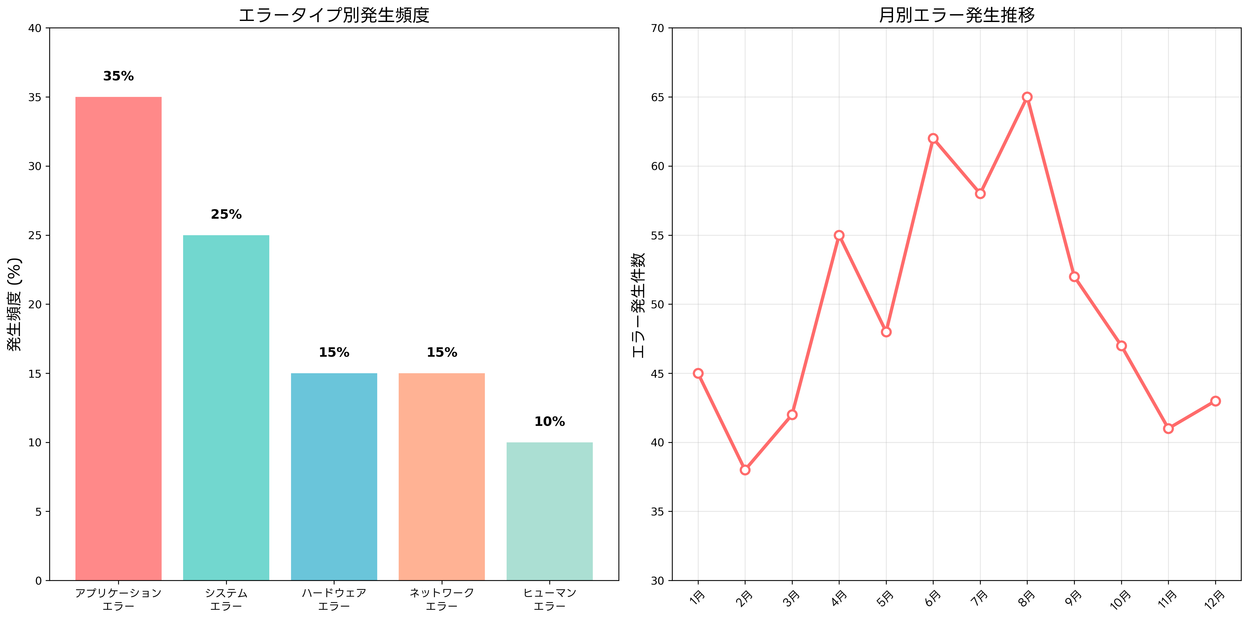 エラー発生頻度の統計