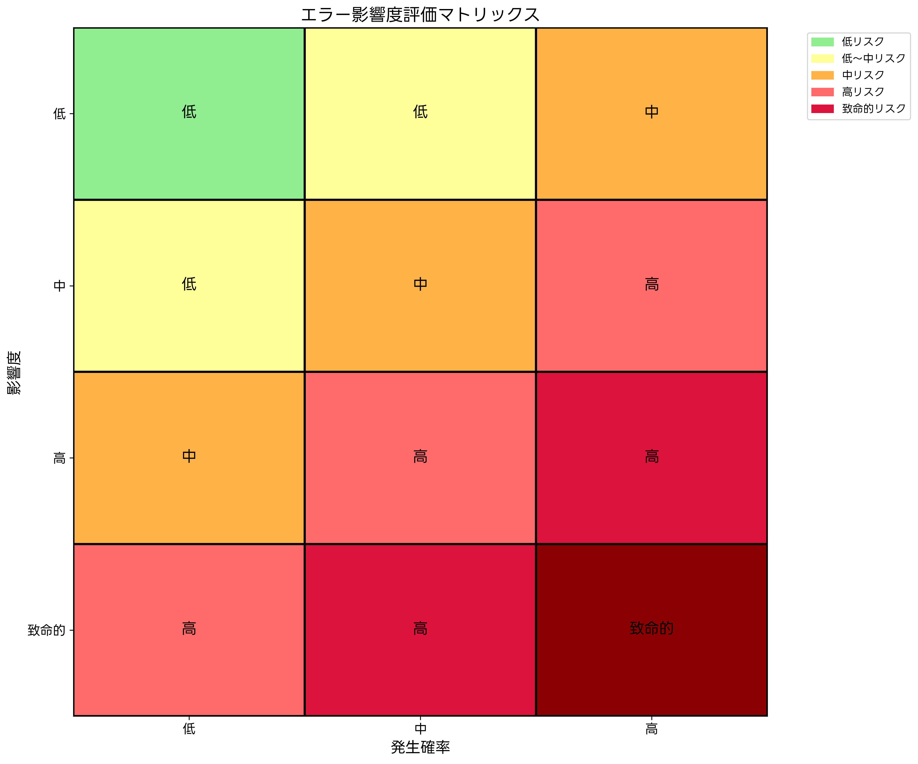 エラー影響度評価マトリックス
