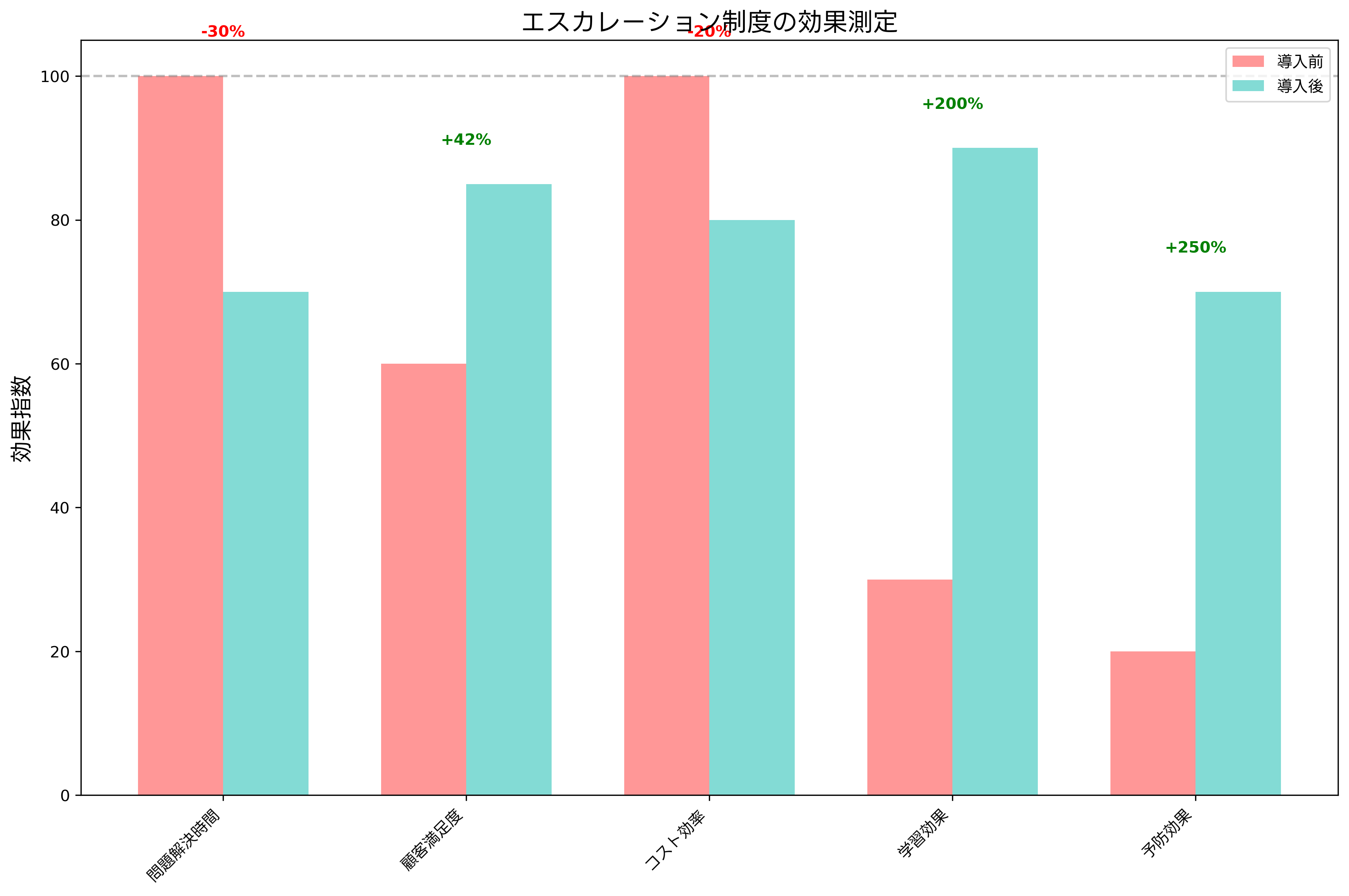エスカレーション制度の効果測定
