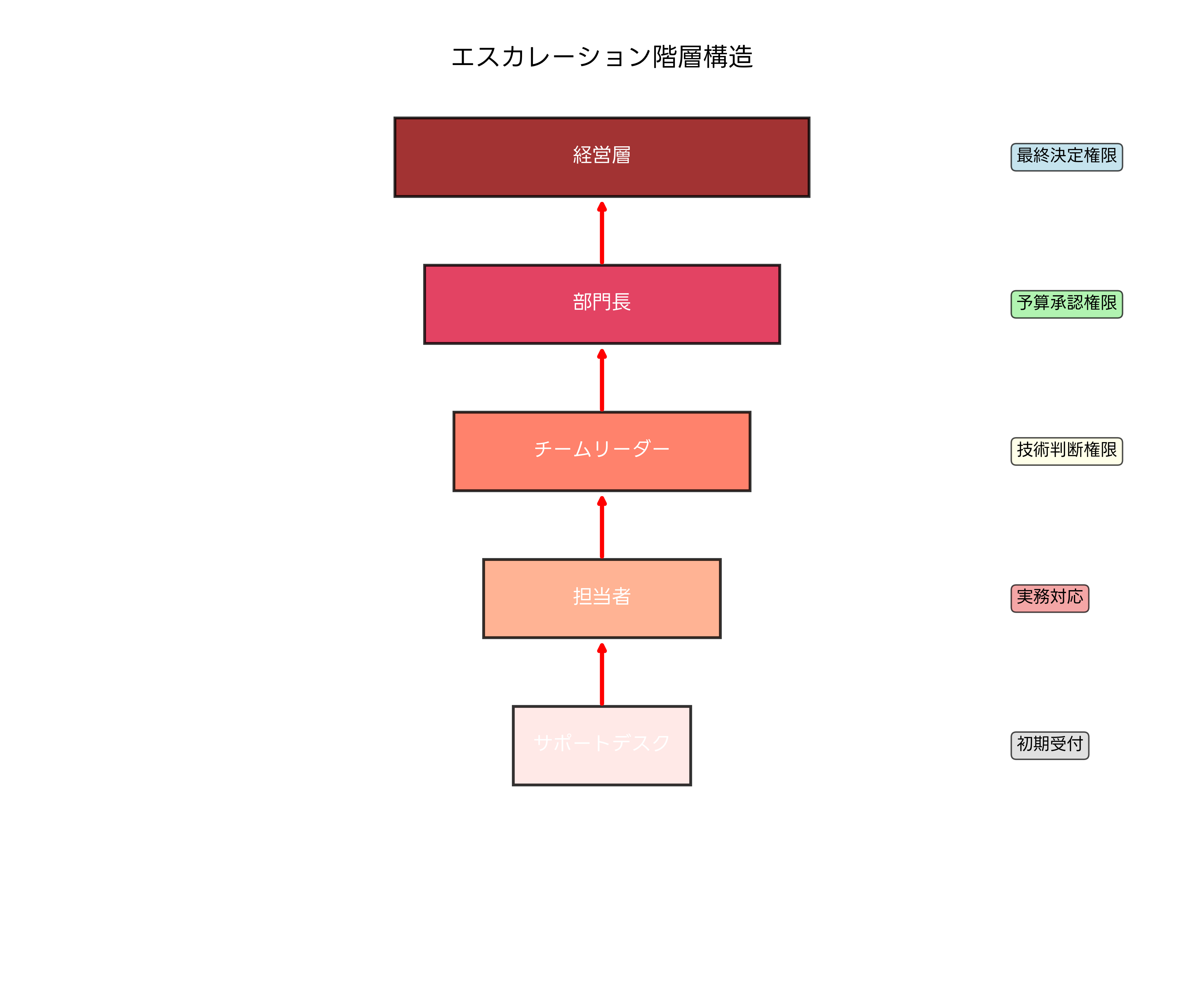 エスカレーション階層構造