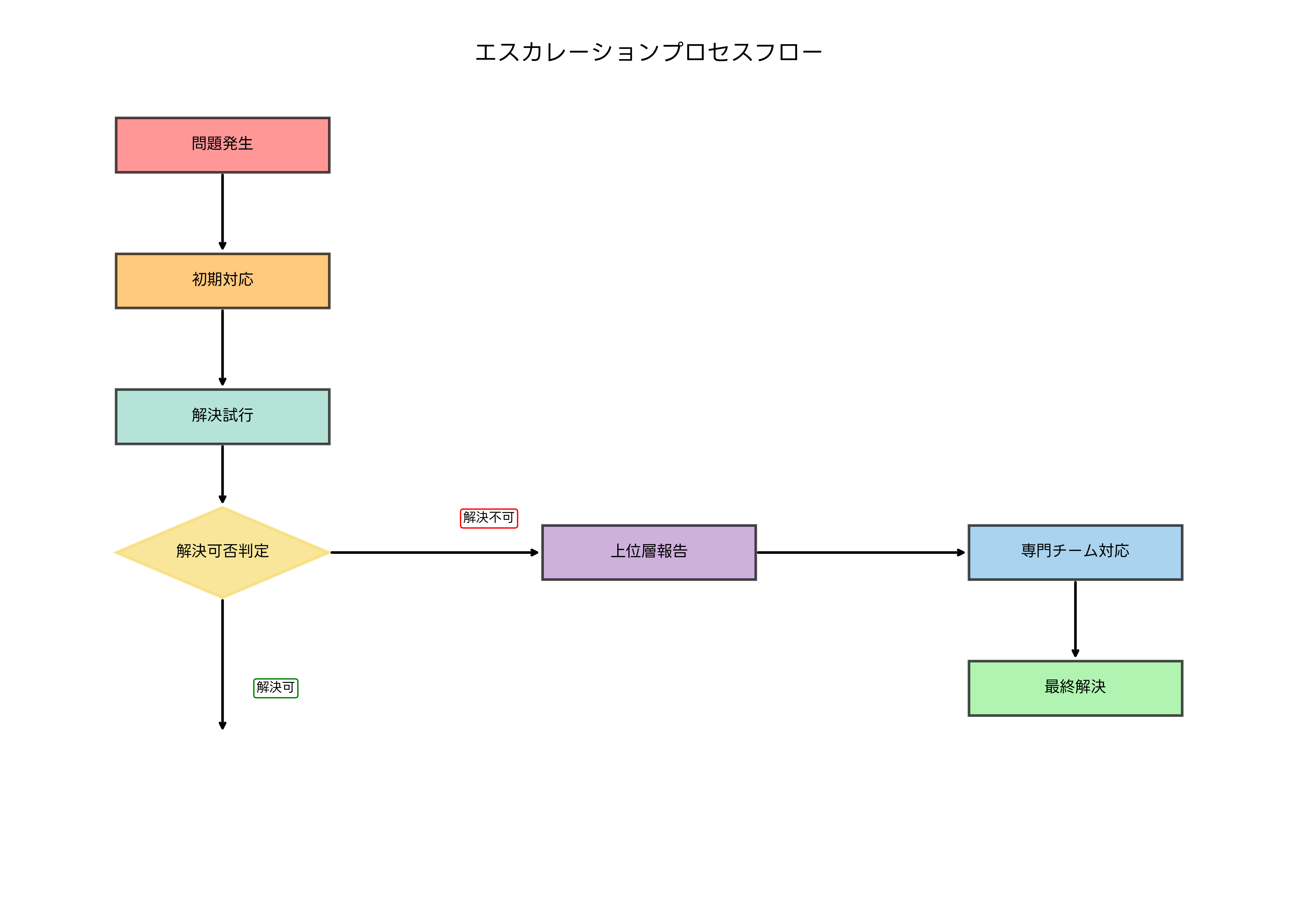 エスカレーションプロセスフロー