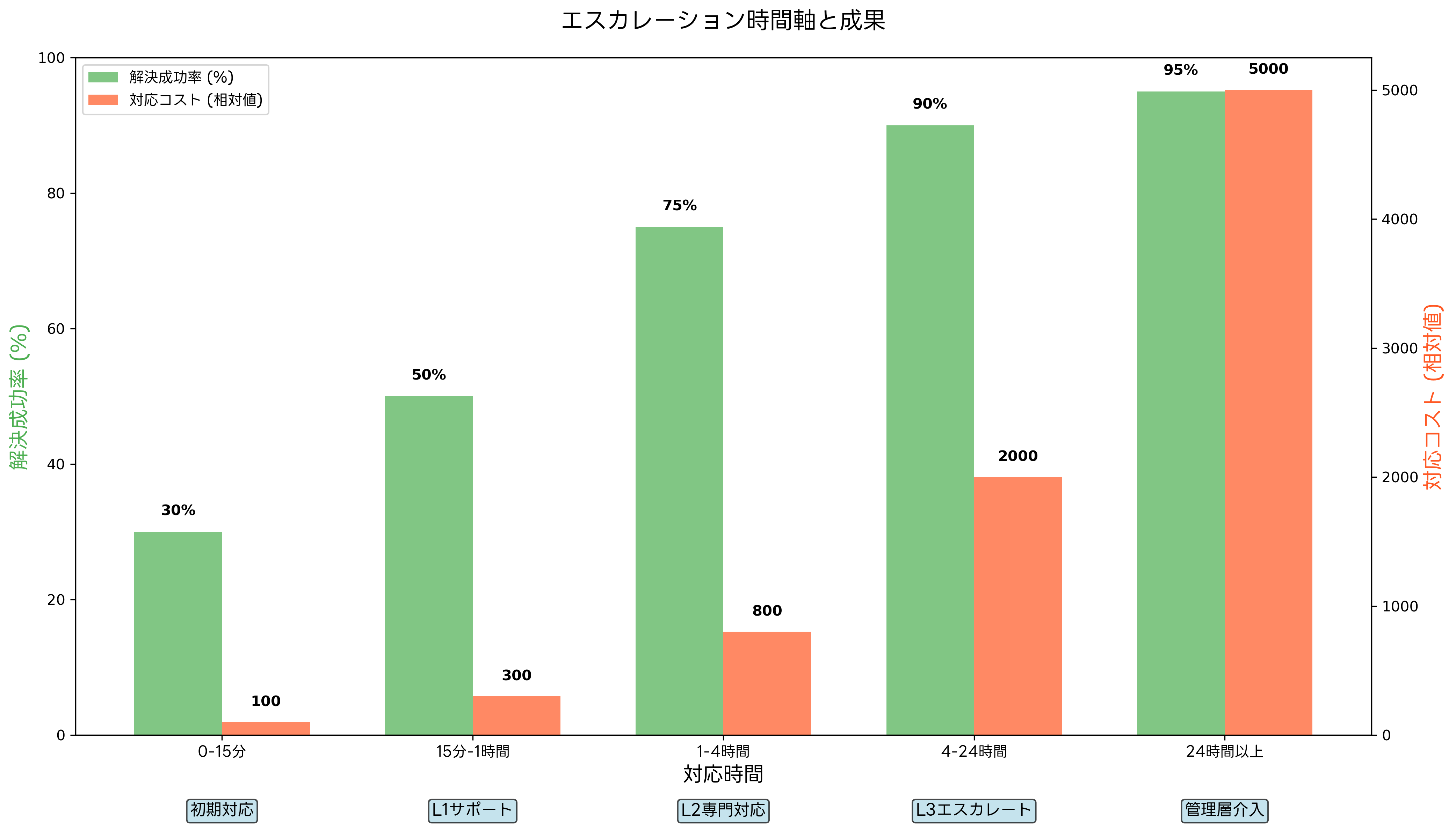 エスカレーション時間軸と成果