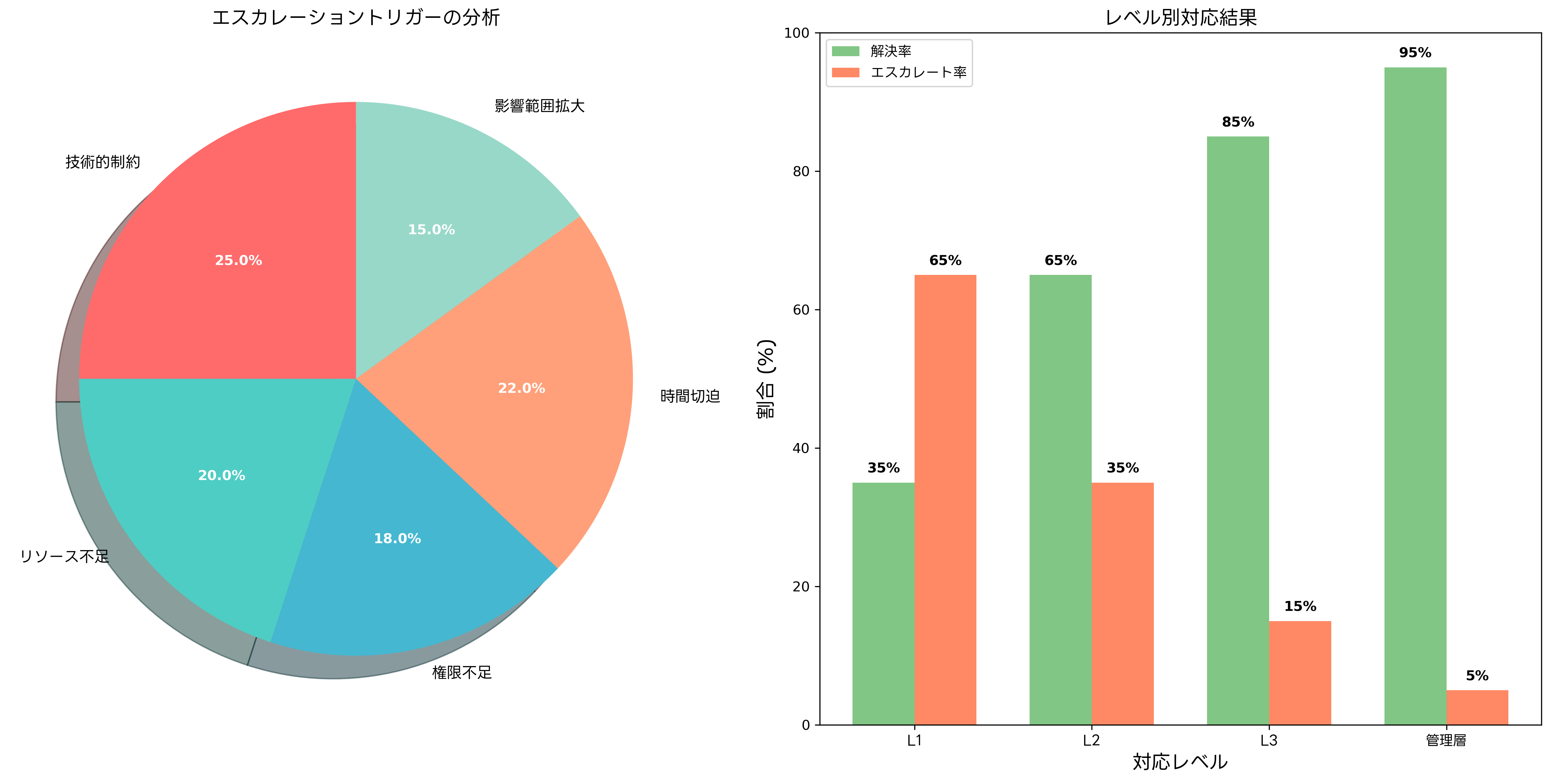 エスカレーショントリガーの分析とレベル別対応結果