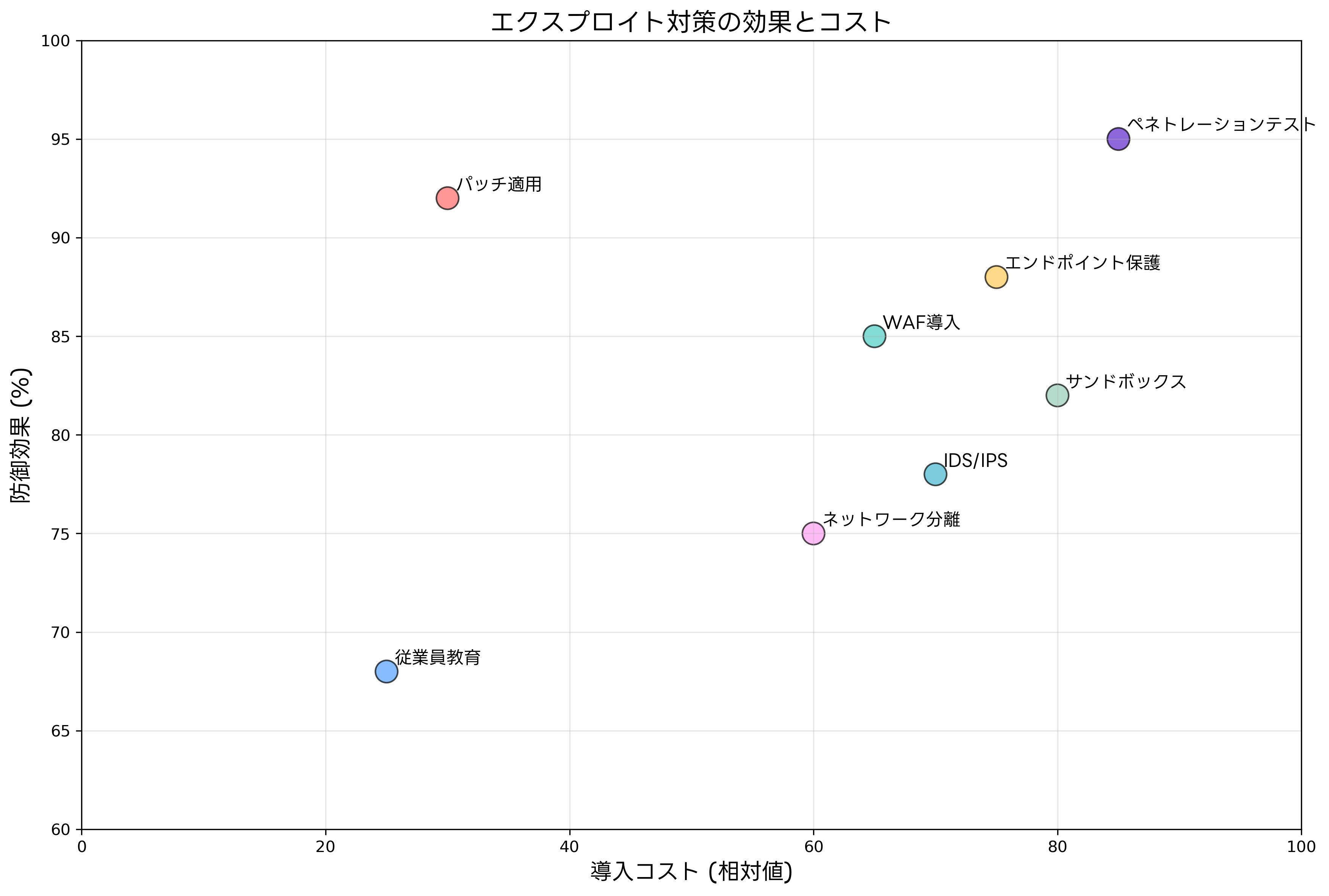 エクスプロイト対策の効果とコスト
