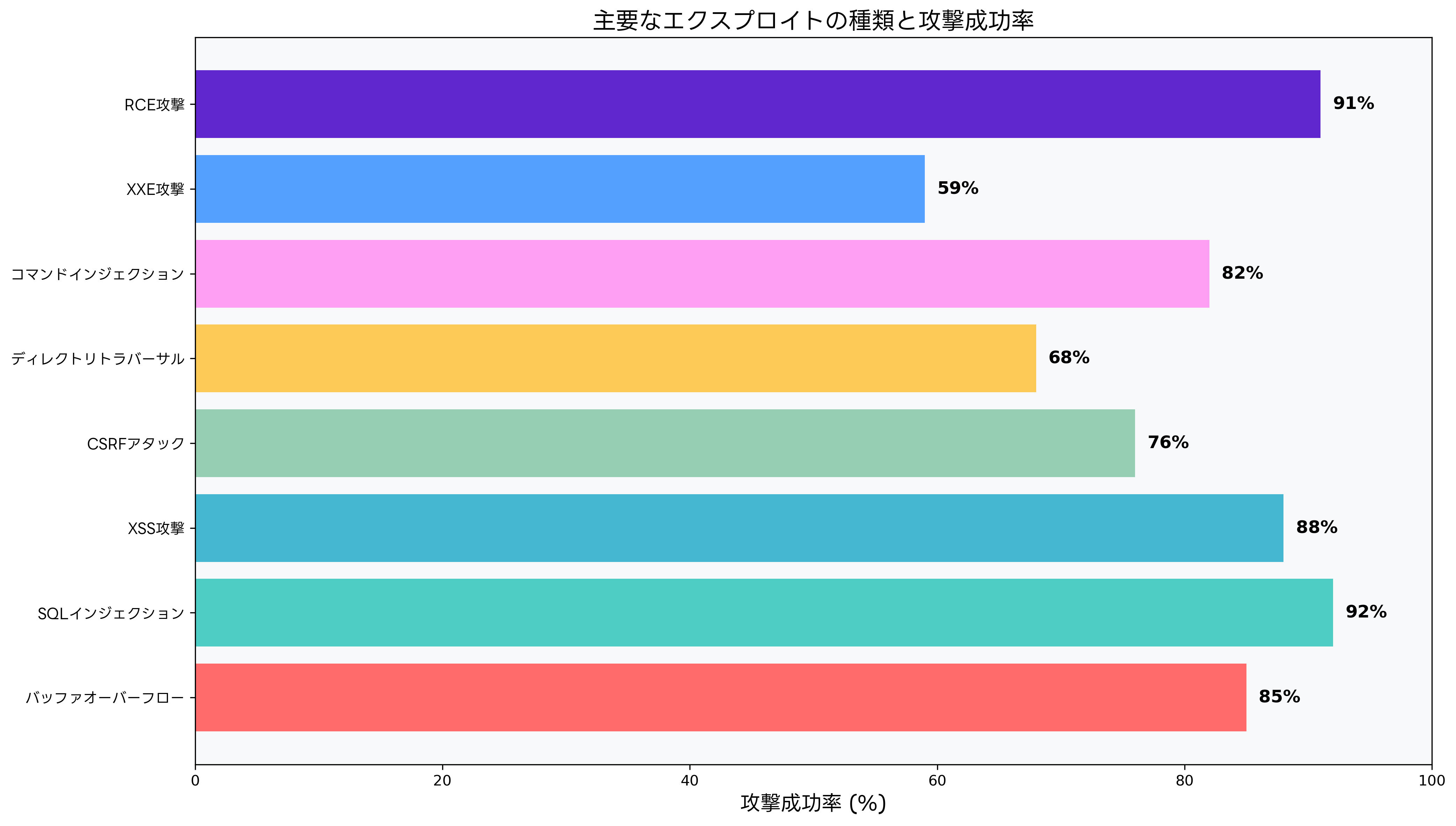 主要なエクスプロイトの種類と攻撃成功率