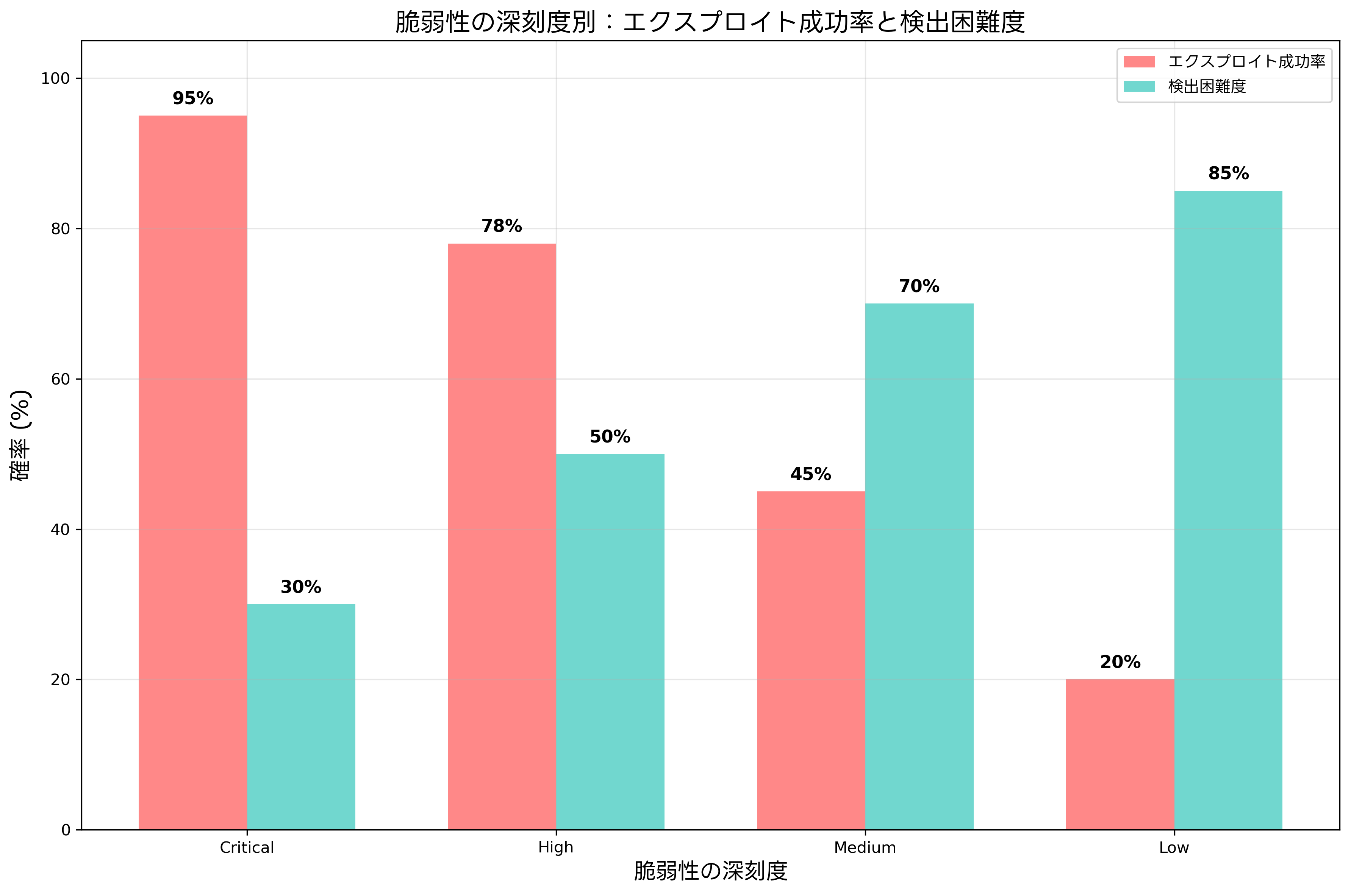 脆弱性の深刻度別：エクスプロイト成功率と検出困難度