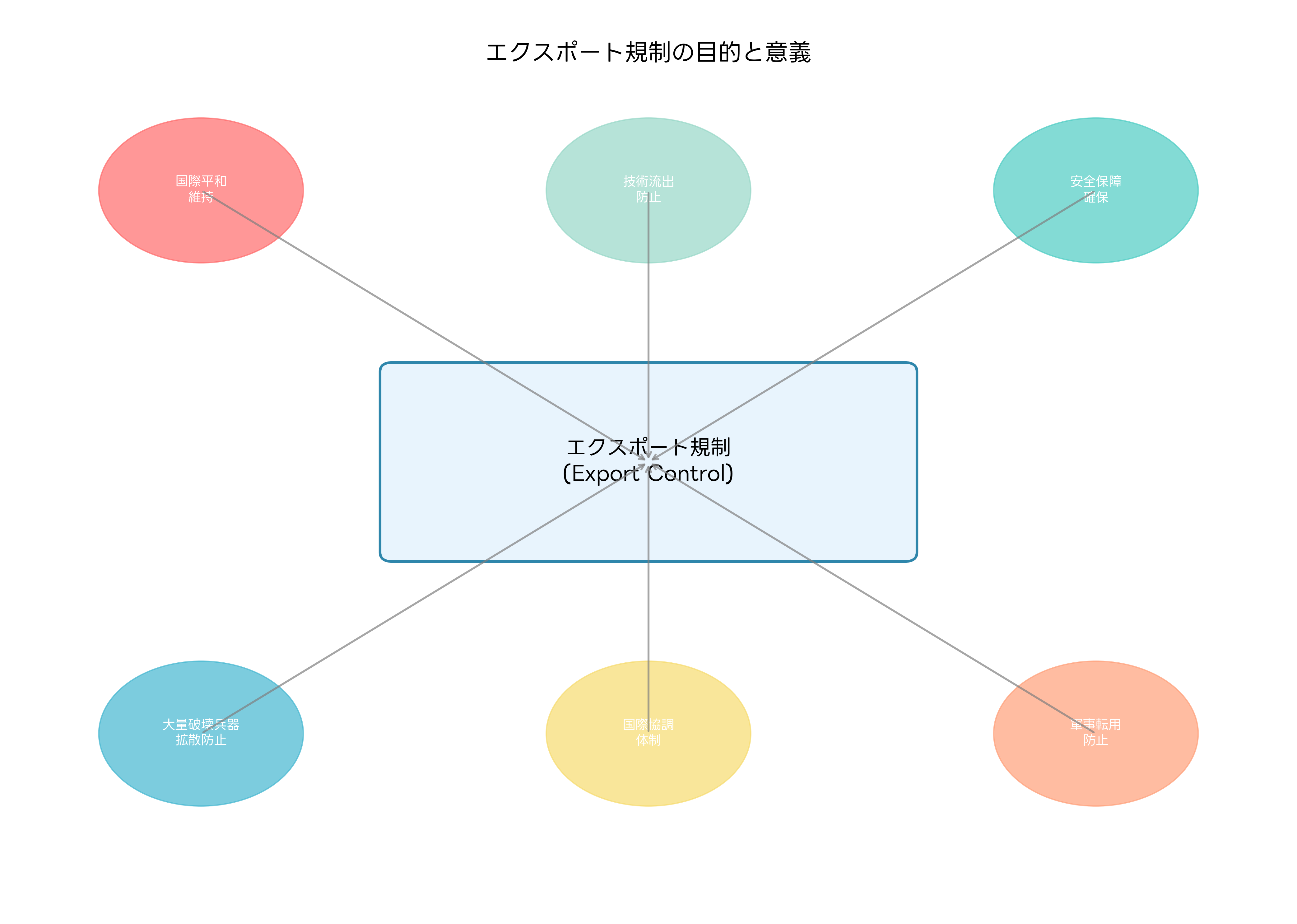 エクスポート規制の概要