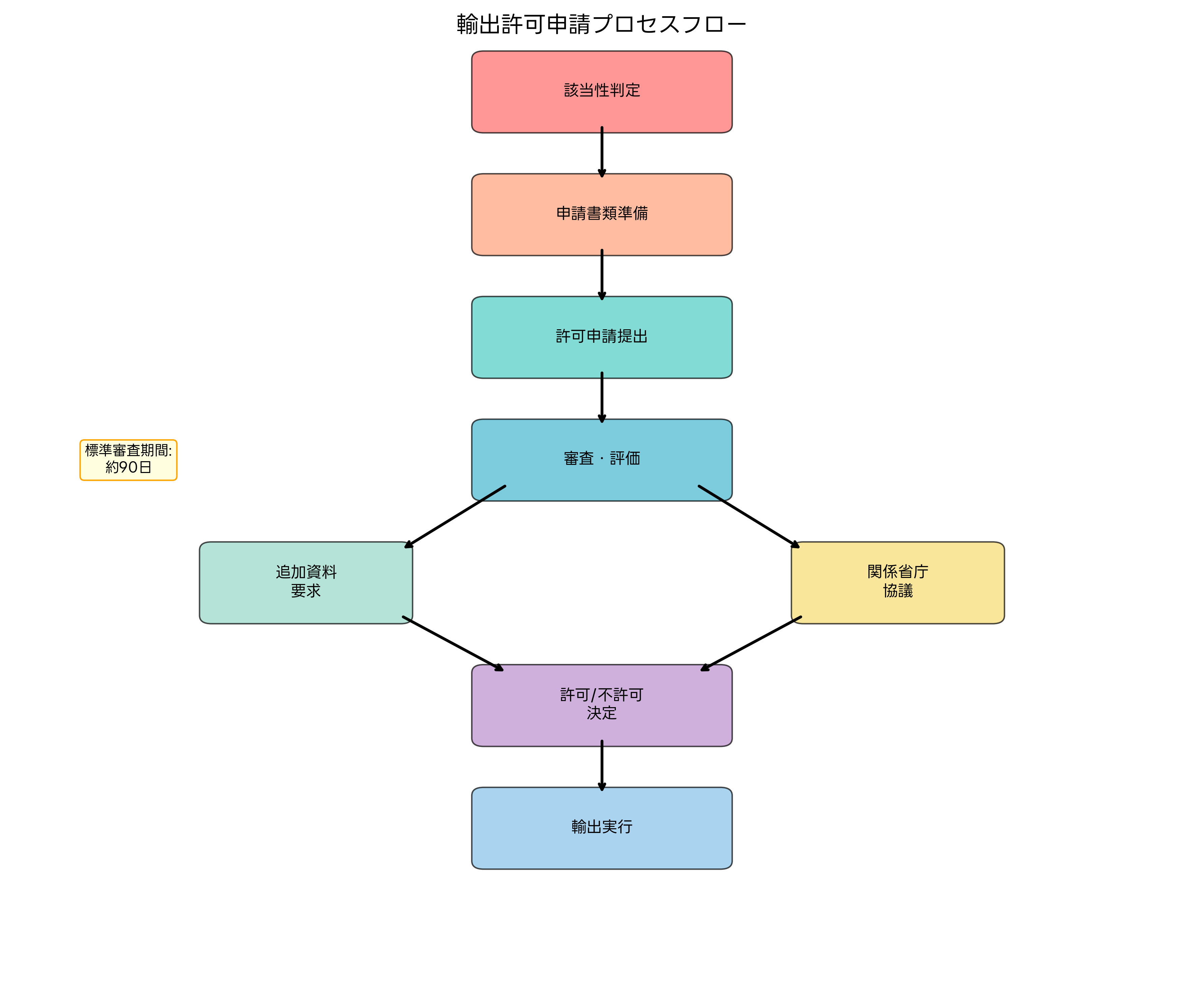 輸出許可申請プロセス