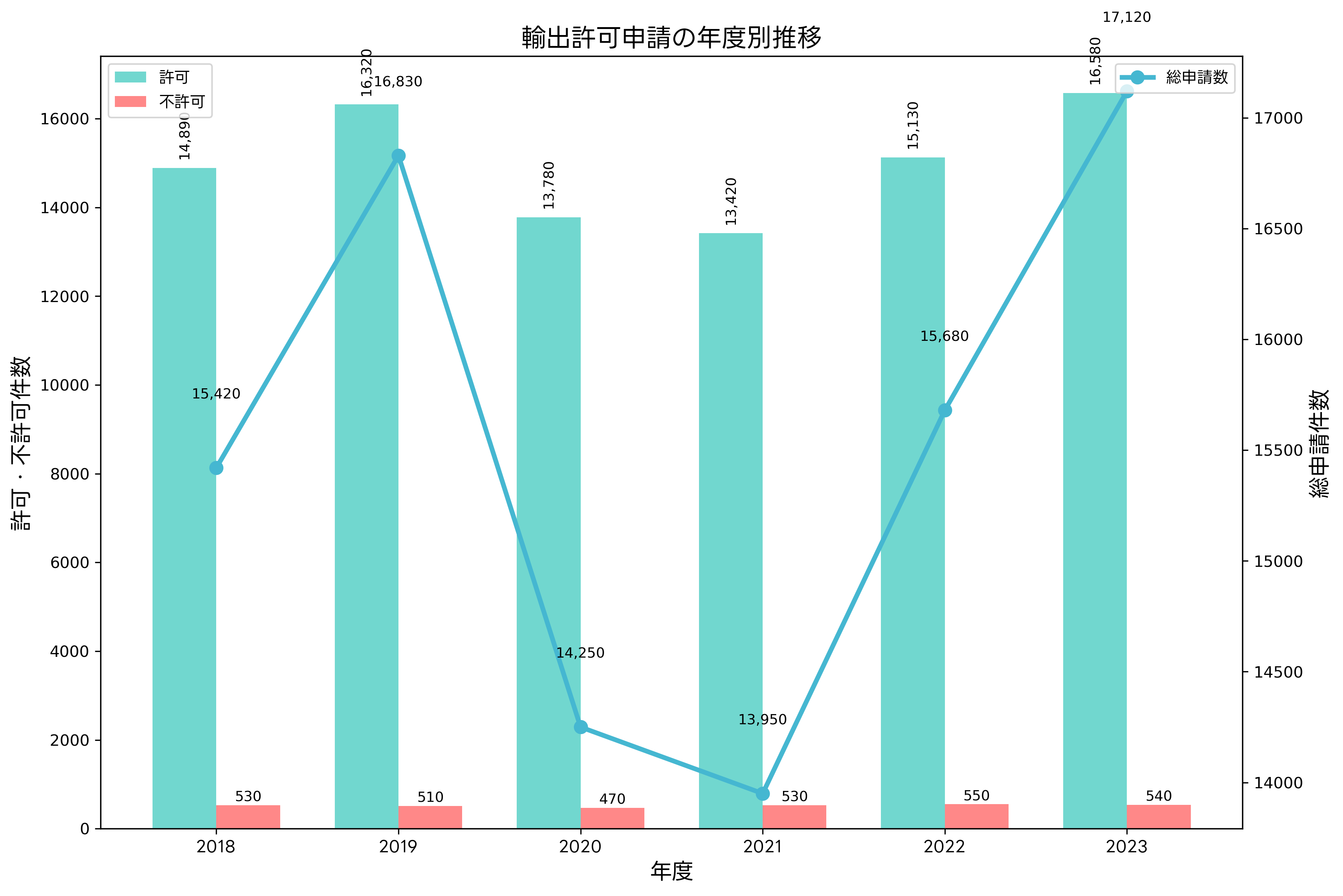 年度別輸出許可件数の推移