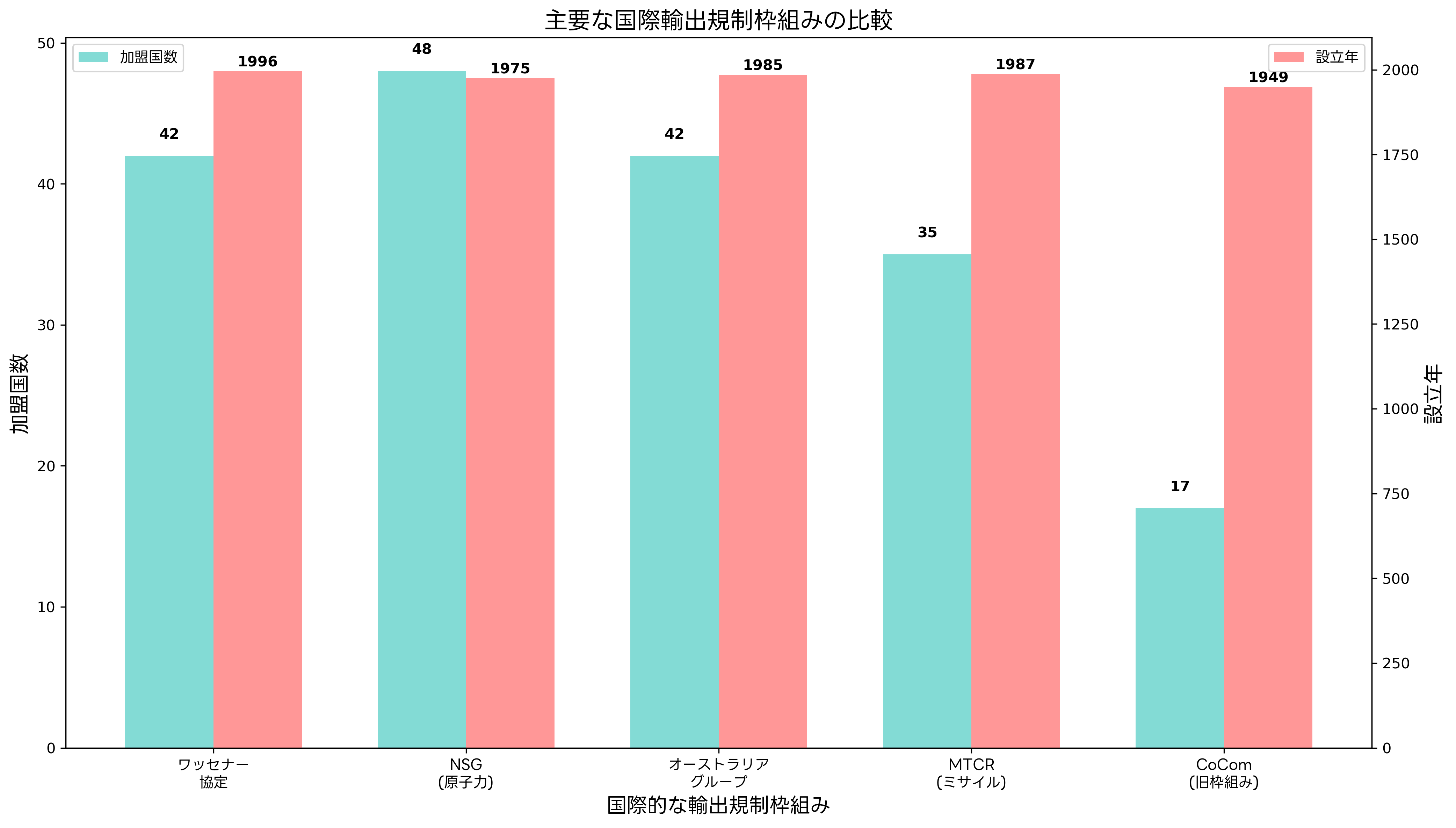 国際的な規制枠組み