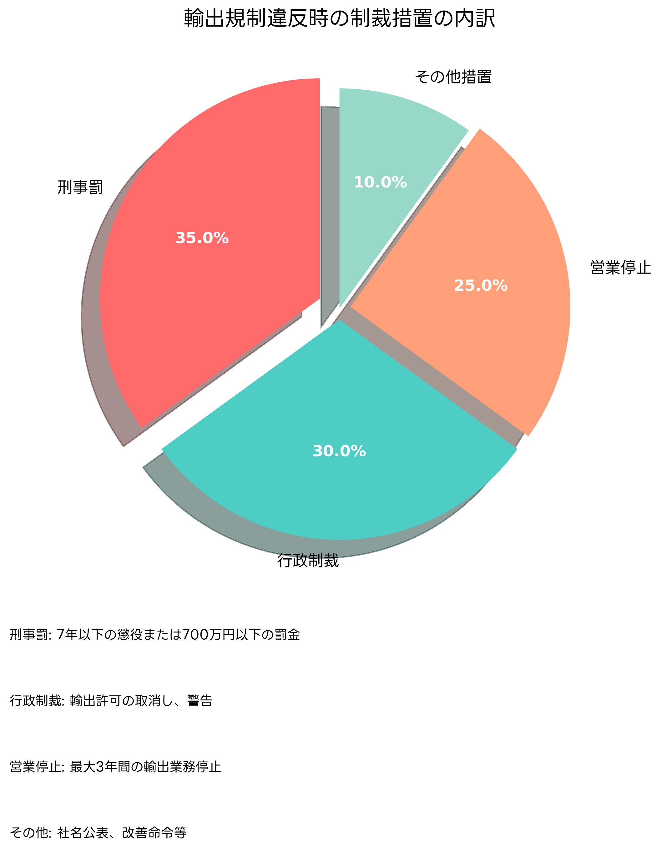 違反時の制裁措置