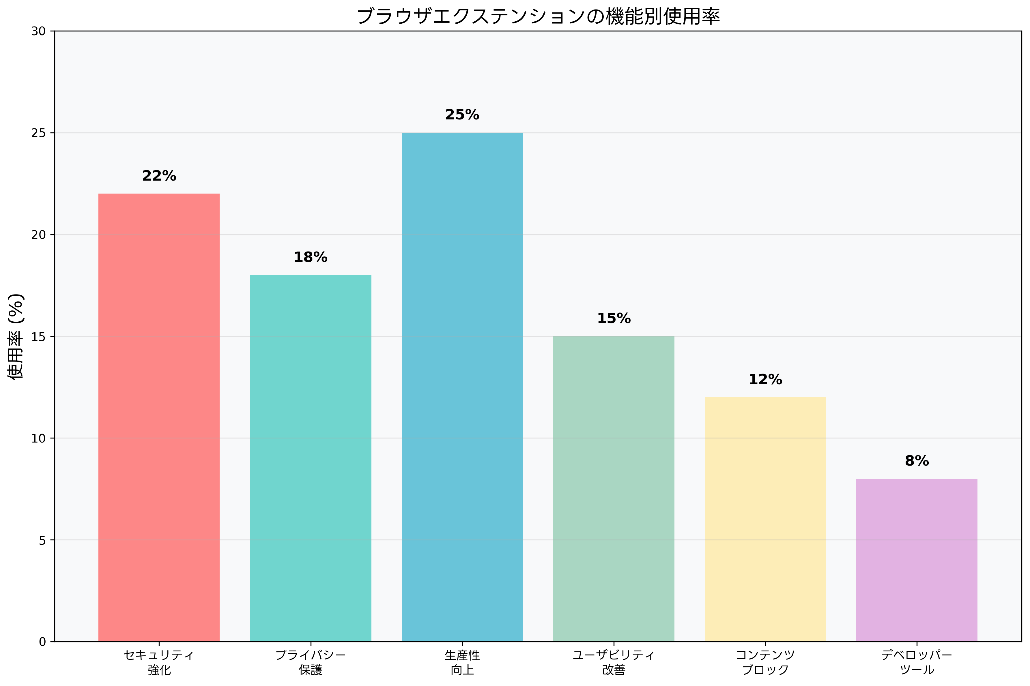 ブラウザエクステンションの機能別使用率
