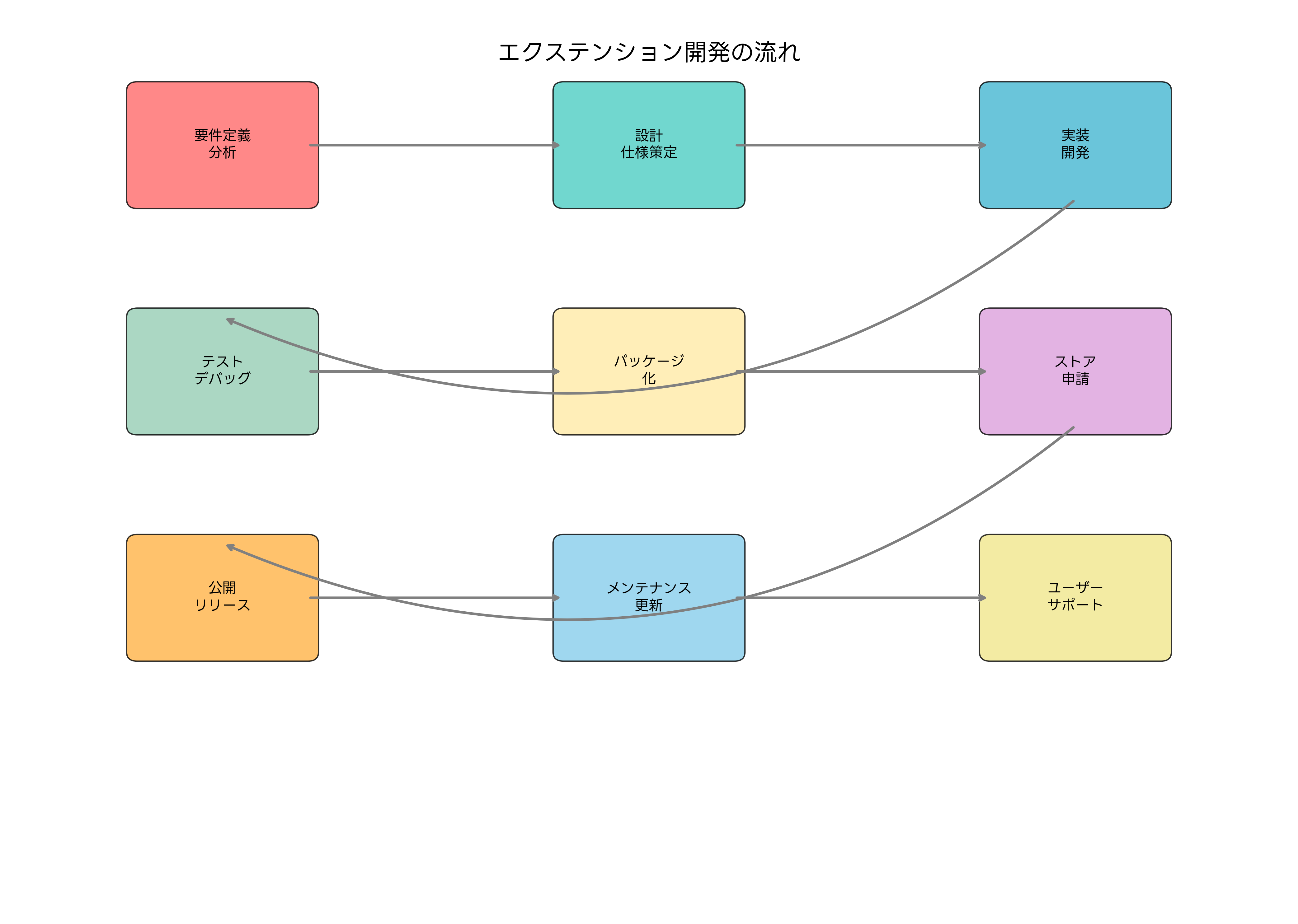 エクステンション開発の流れ