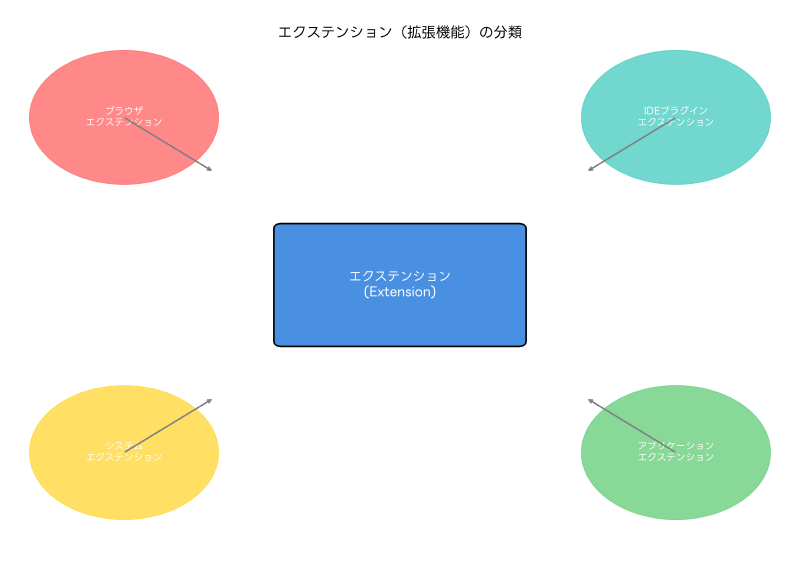 Featured image of post エクステンション（Extension）：ソフトウェア機能を拡張する革新的技術