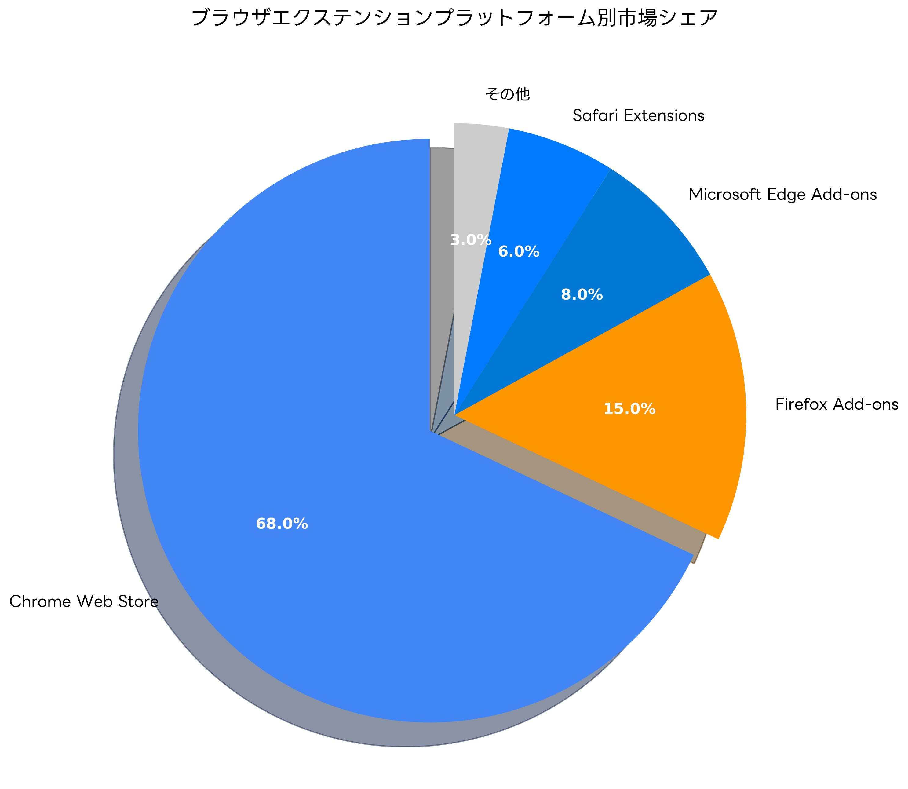 プラットフォーム別市場シェア