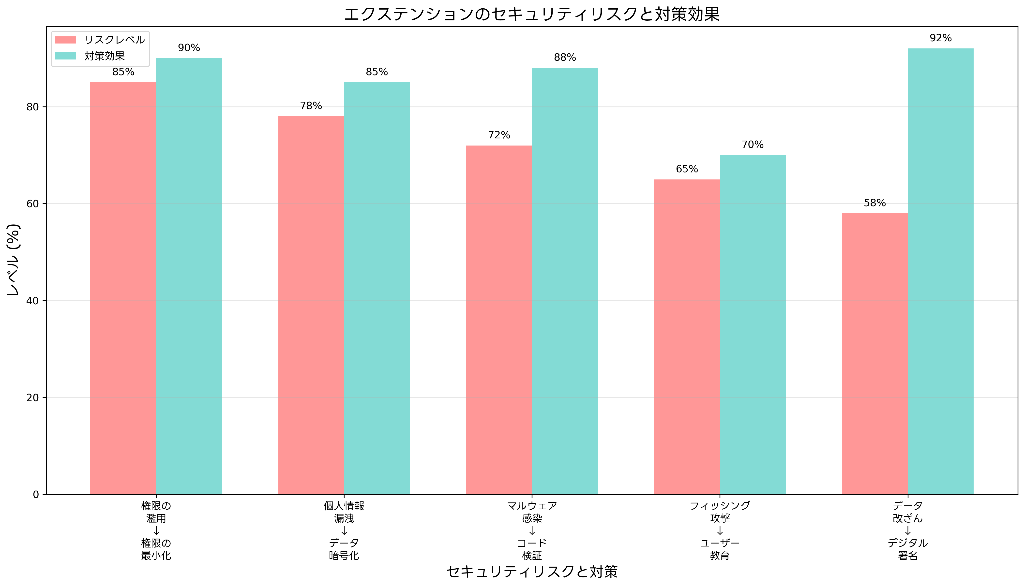 セキュリティリスクと対策
